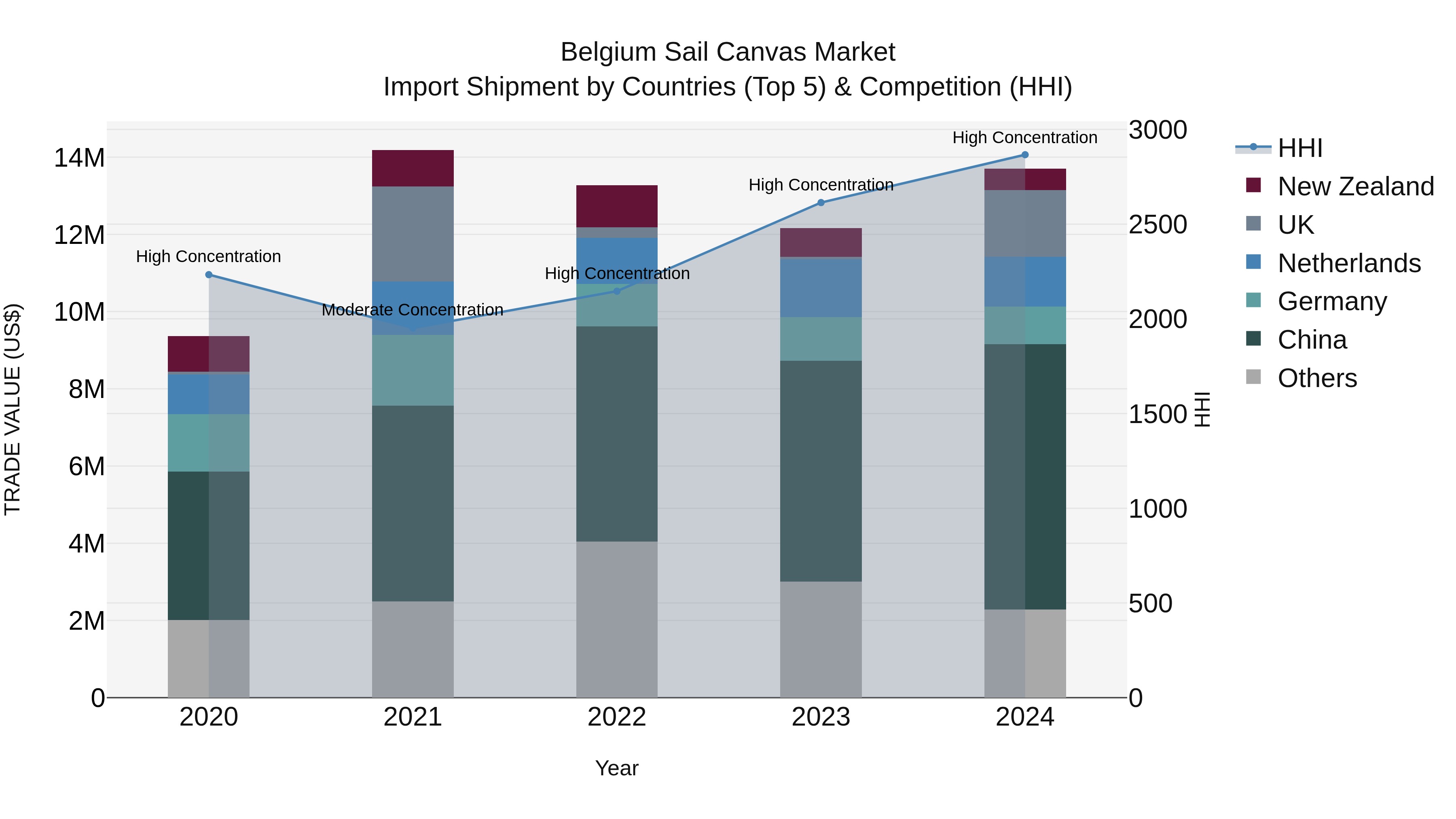 Belgium Sail Canvas Market Top 5 Importing Countries and Market Competition (HHI) Analysis