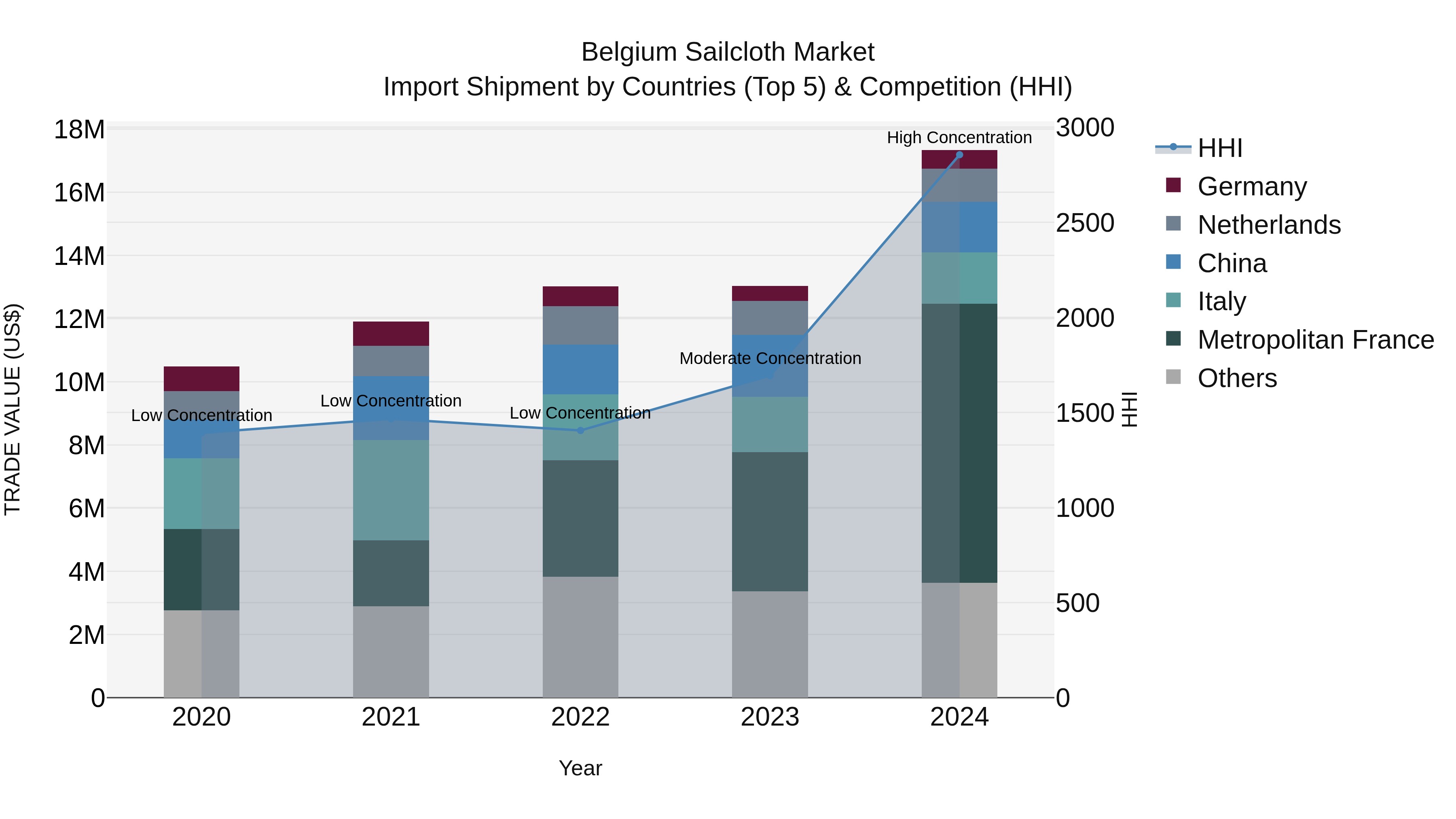 Belgium Sailcloth Market Top 5 Importing Countries and Market Competition (HHI) Analysis