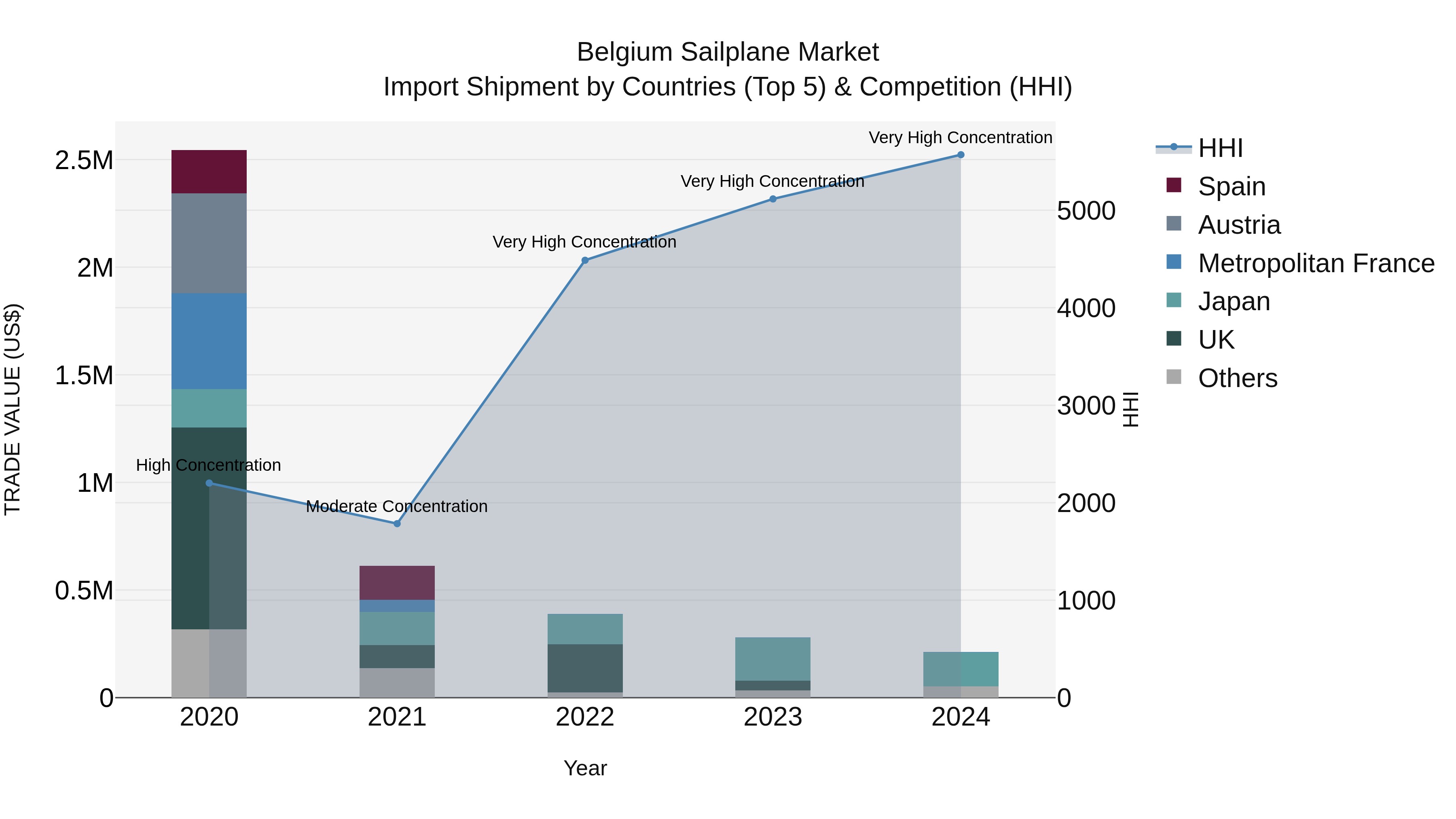 Belgium Sailplane Market Top 5 Importing Countries and Market Competition (HHI) Analysis