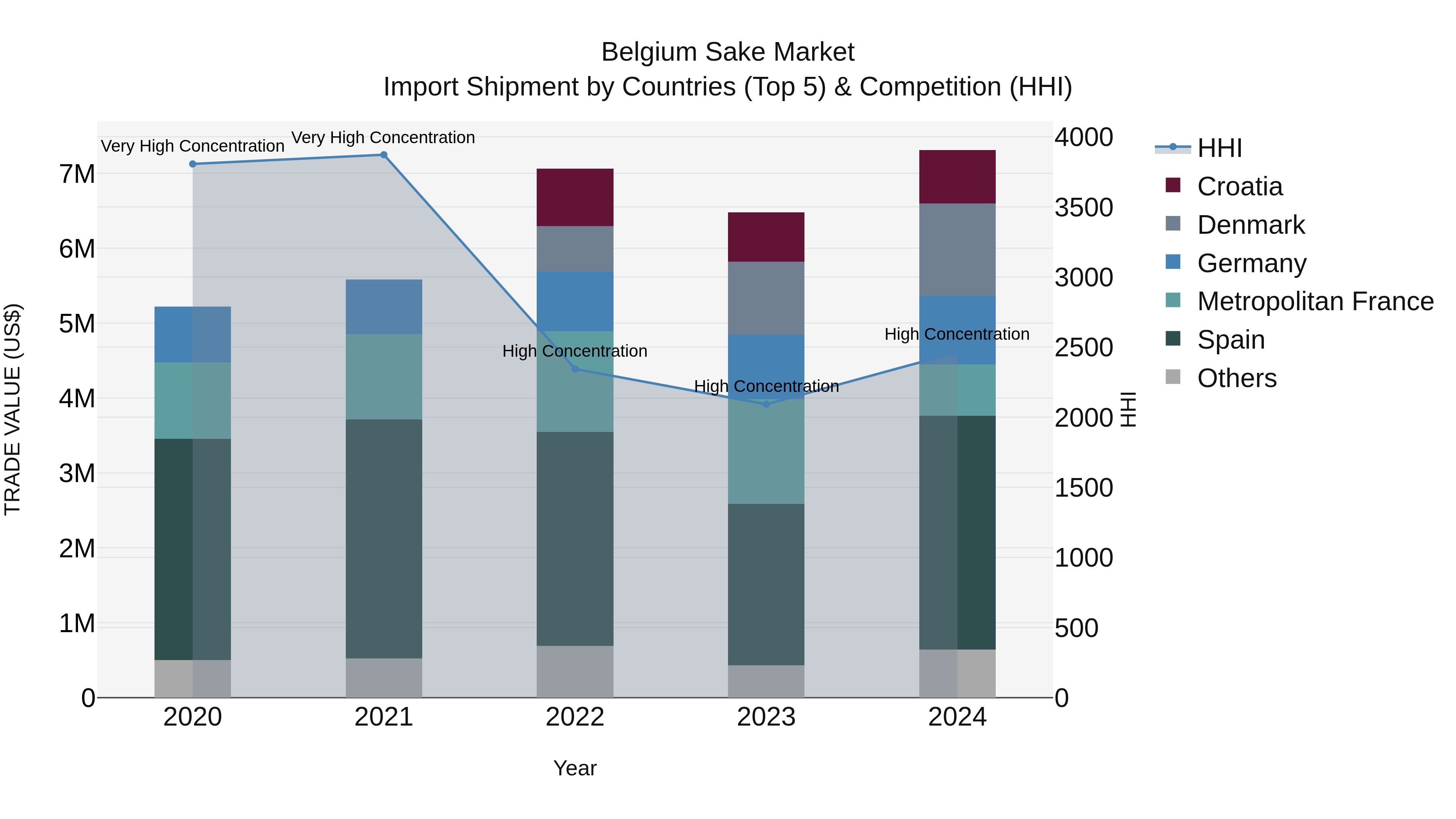 Belgium Sake Market Top 5 Importing Countries and Market Competition (HHI) Analysis
