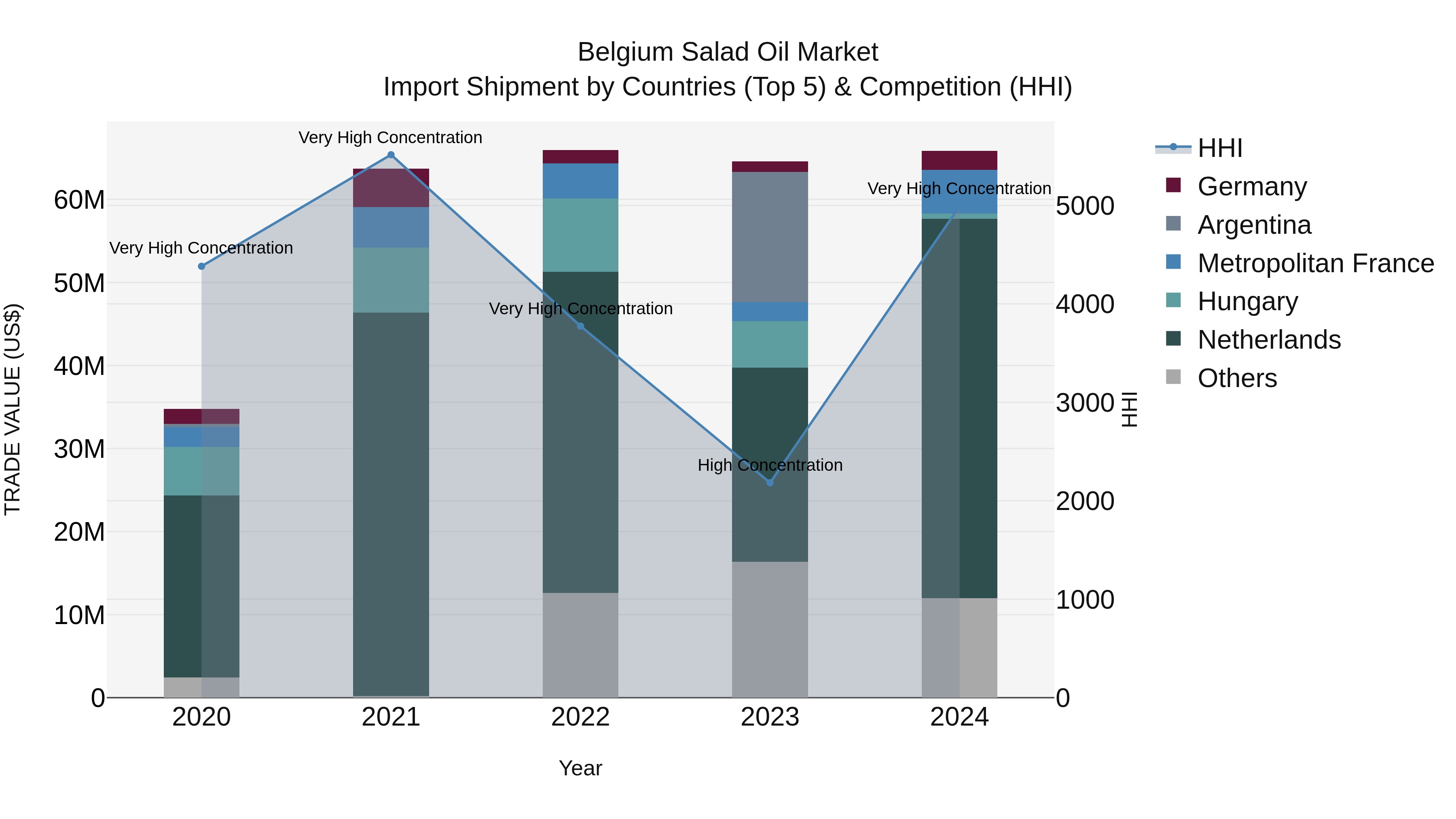 Belgium Salad Oil Market Top 5 Importing Countries and Market Competition (HHI) Analysis