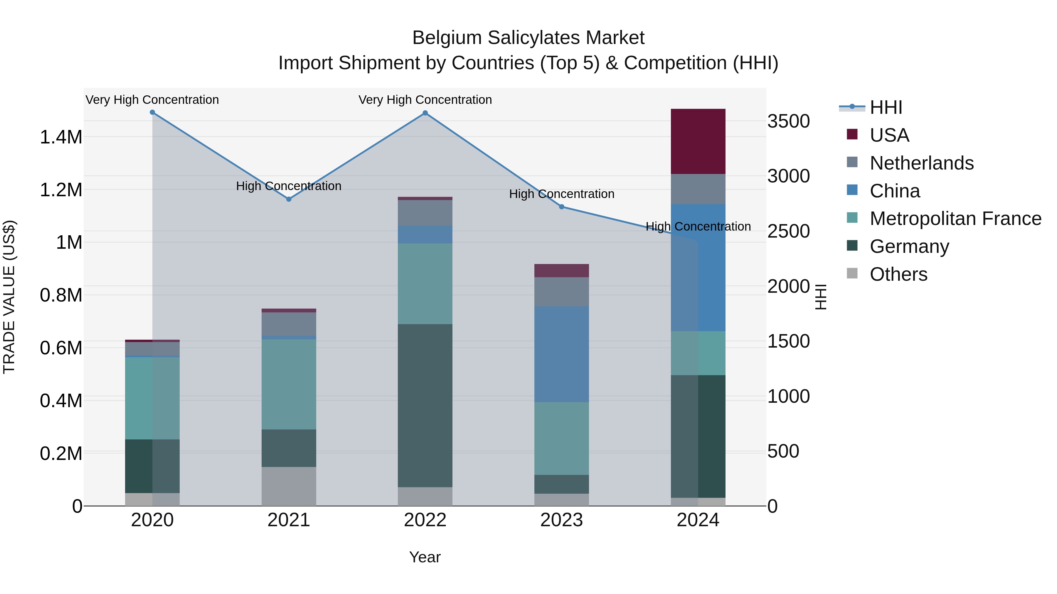 Belgium Salicylates Market Top 5 Importing Countries and Market Competition (HHI) Analysis