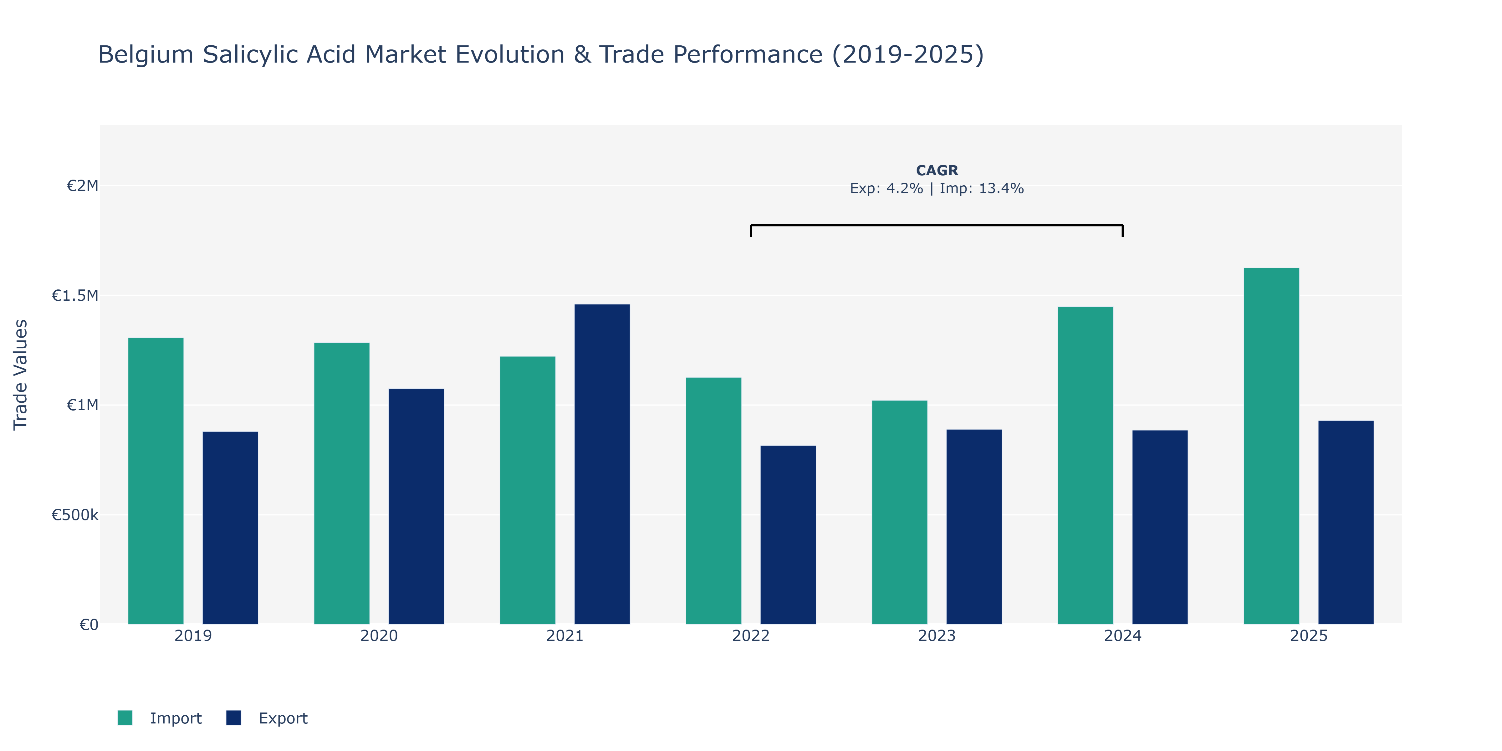 Belgium Salicylic Acid Market: Production & Trade Performance (2019-2025) Size