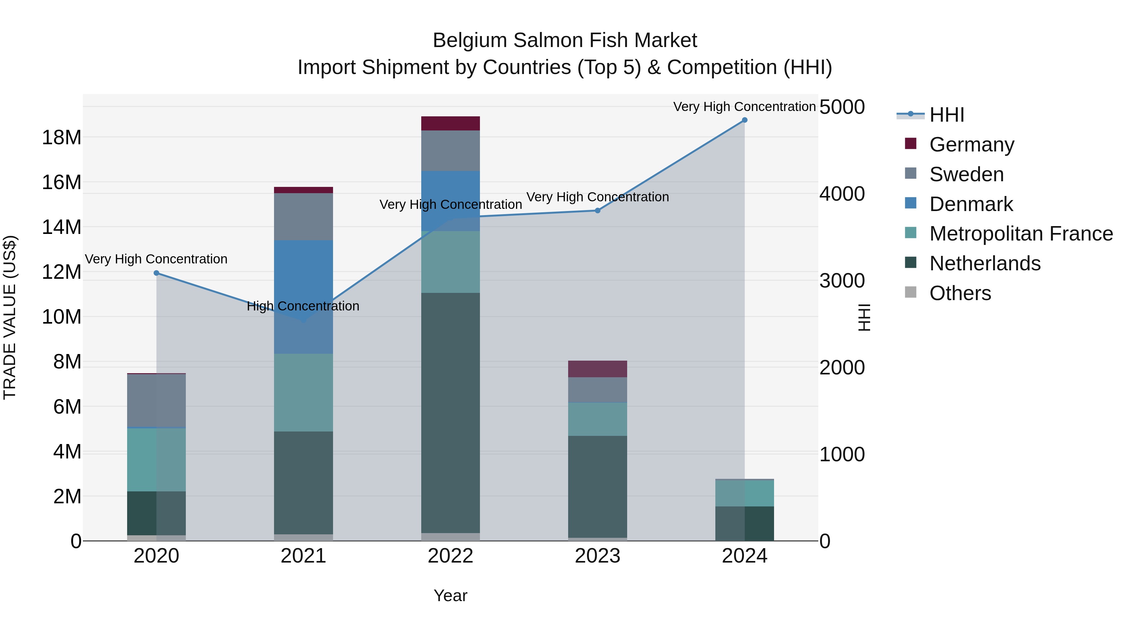 Belgium Salmon Fish Market Top 5 Importing Countries and Market Competition (HHI) Analysis