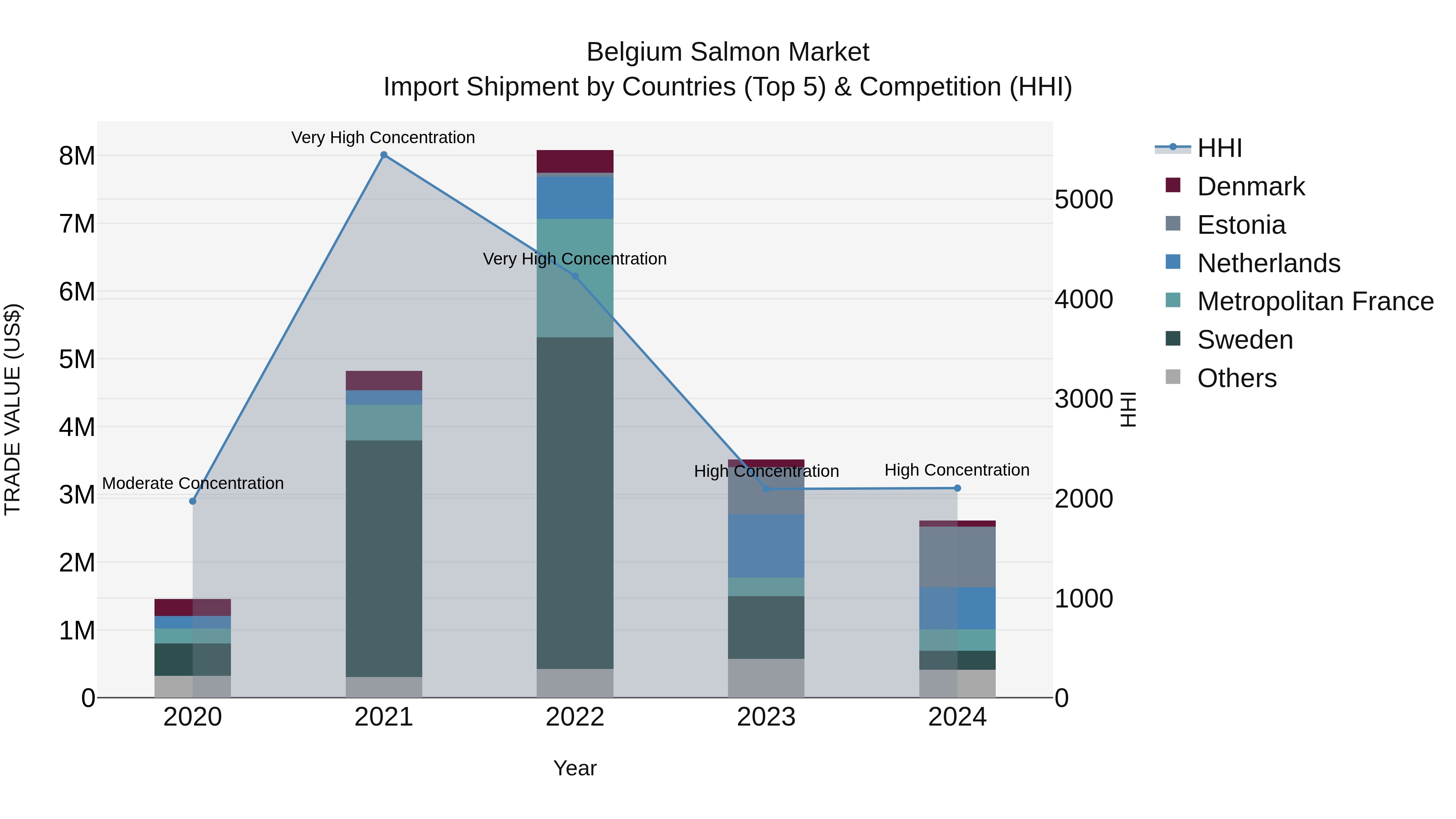 Belgium Salmon Market Top 5 Importing Countries and Market Competition (HHI) Analysis