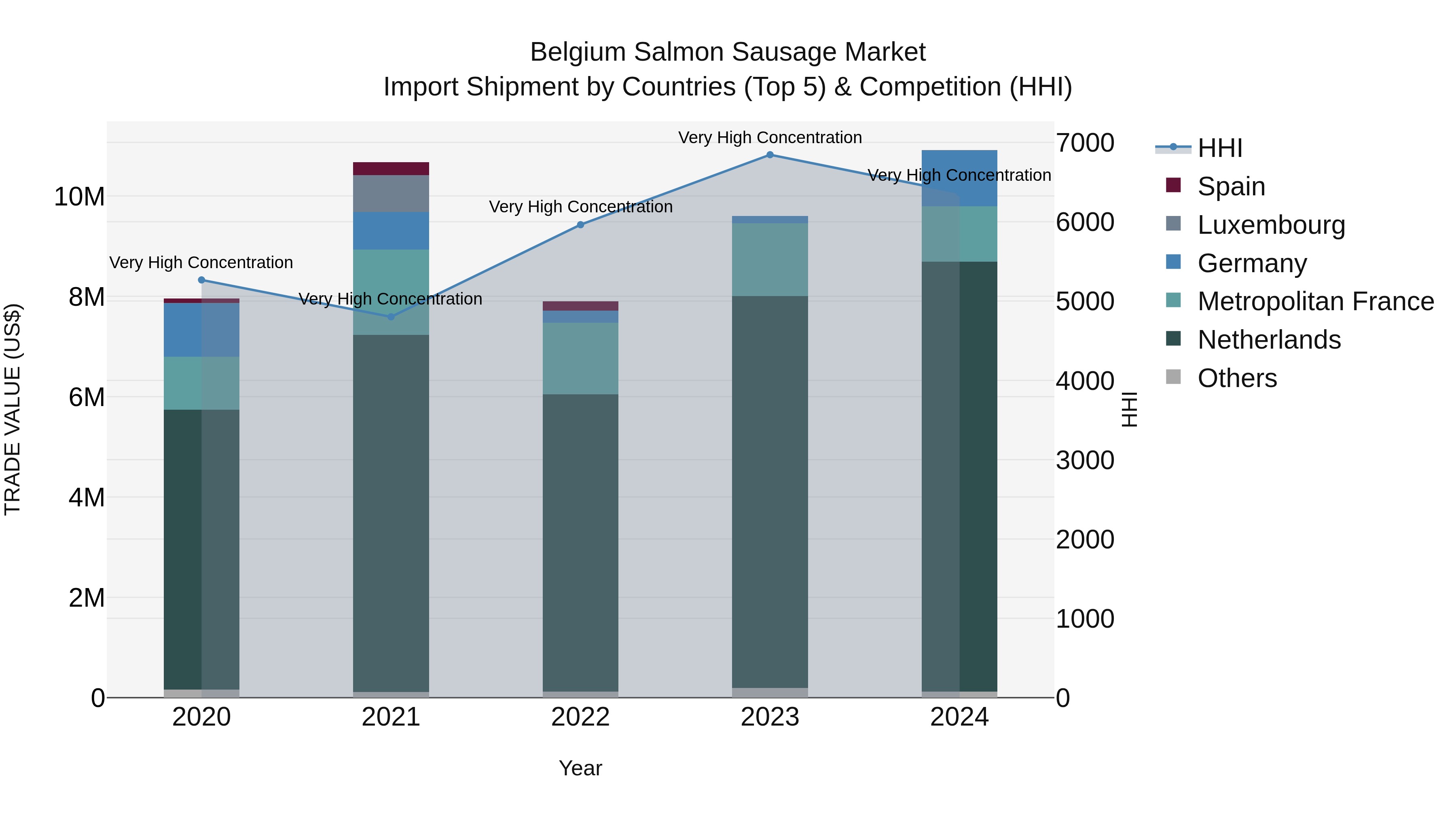 Belgium Salmon Sausage Market Top 5 Importing Countries and Market Competition (HHI) Analysis