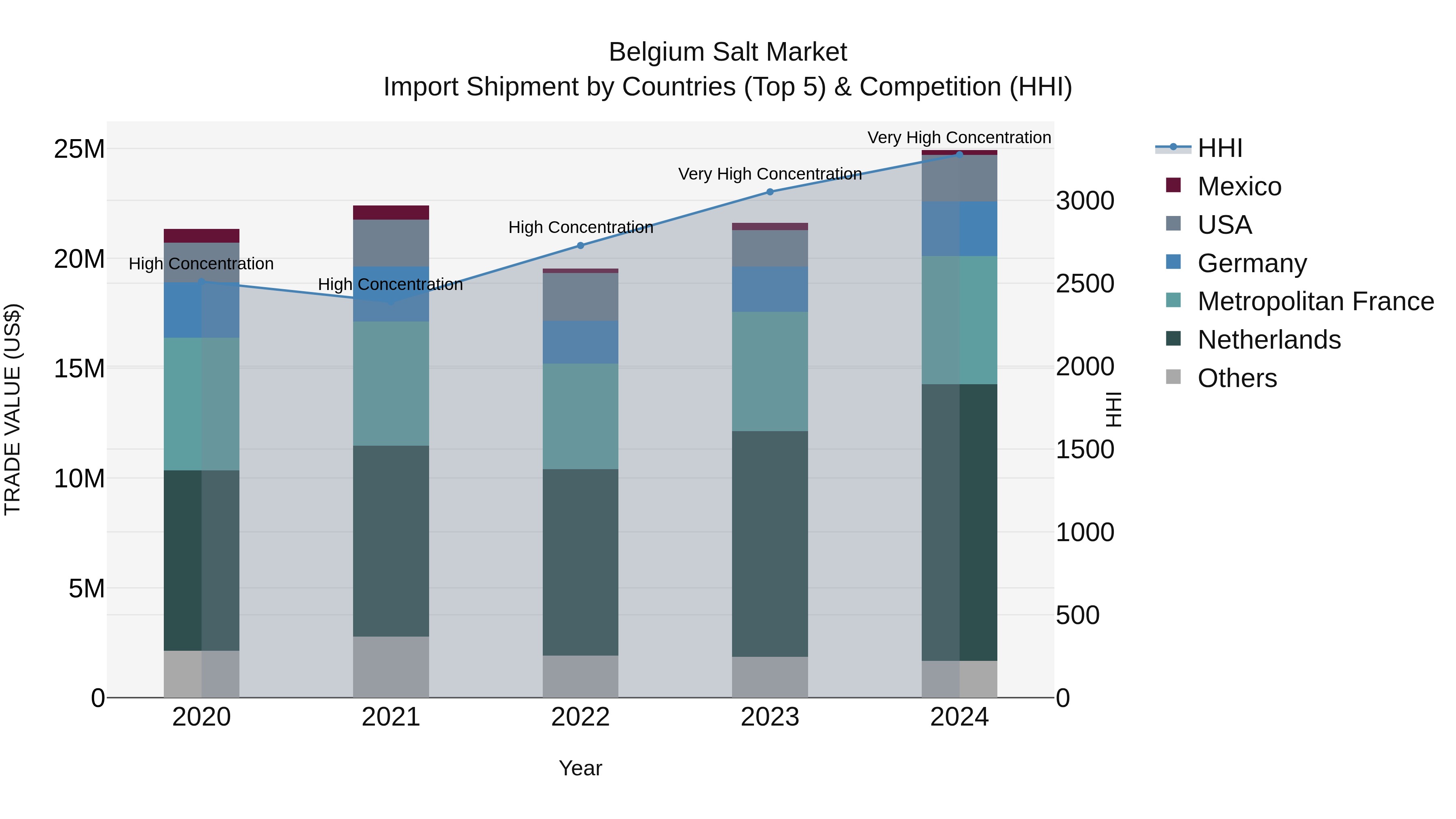 Belgium Salt Market Top 5 Importing Countries and Market Competition (HHI) Analysis