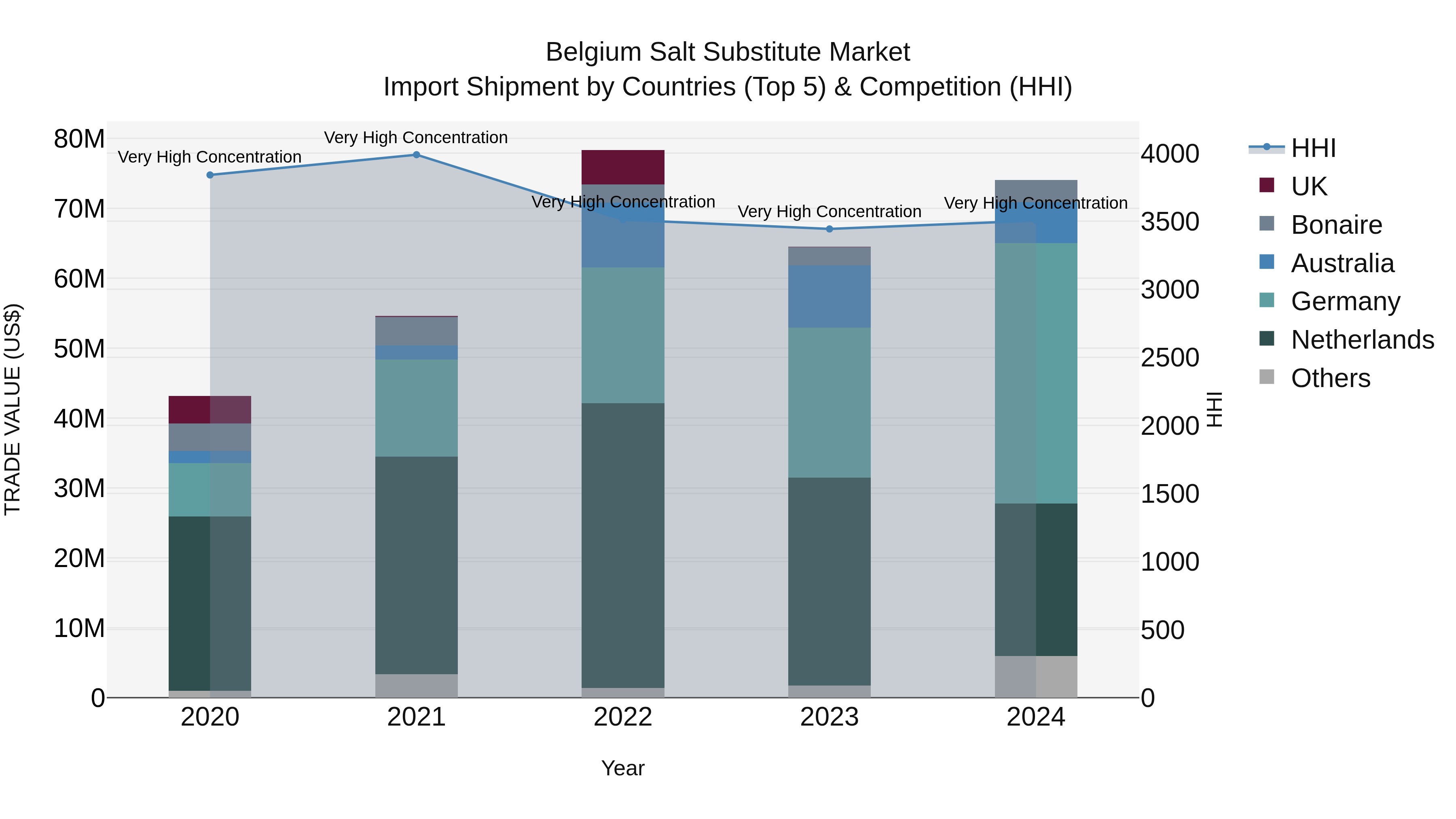 Belgium Salt Substitute Market Top 5 Importing Countries and Market Competition (HHI) Analysis