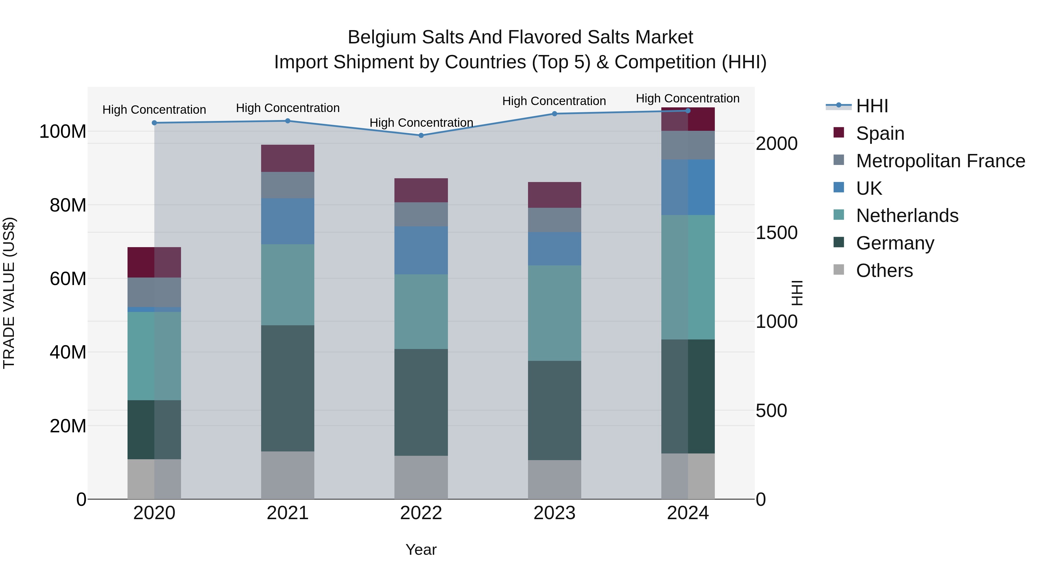 Belgium Salts and Flavored Salts Market Top 5 Importing Countries and Market Competition (HHI) Analysis