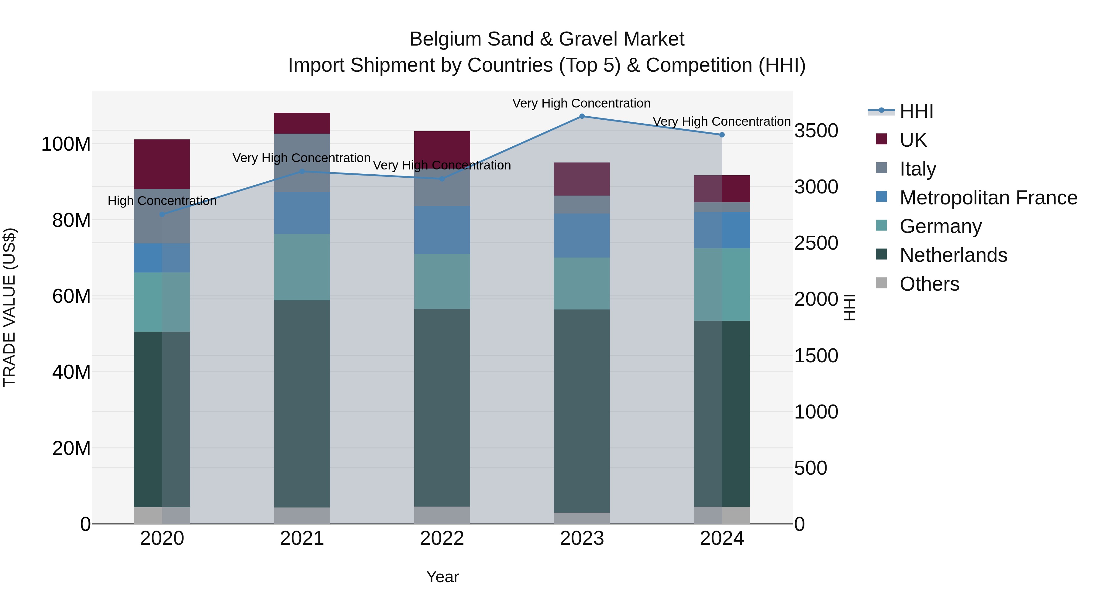 Belgium Sand & Gravel Market Top 5 Importing Countries and Market Competition (HHI) Analysis