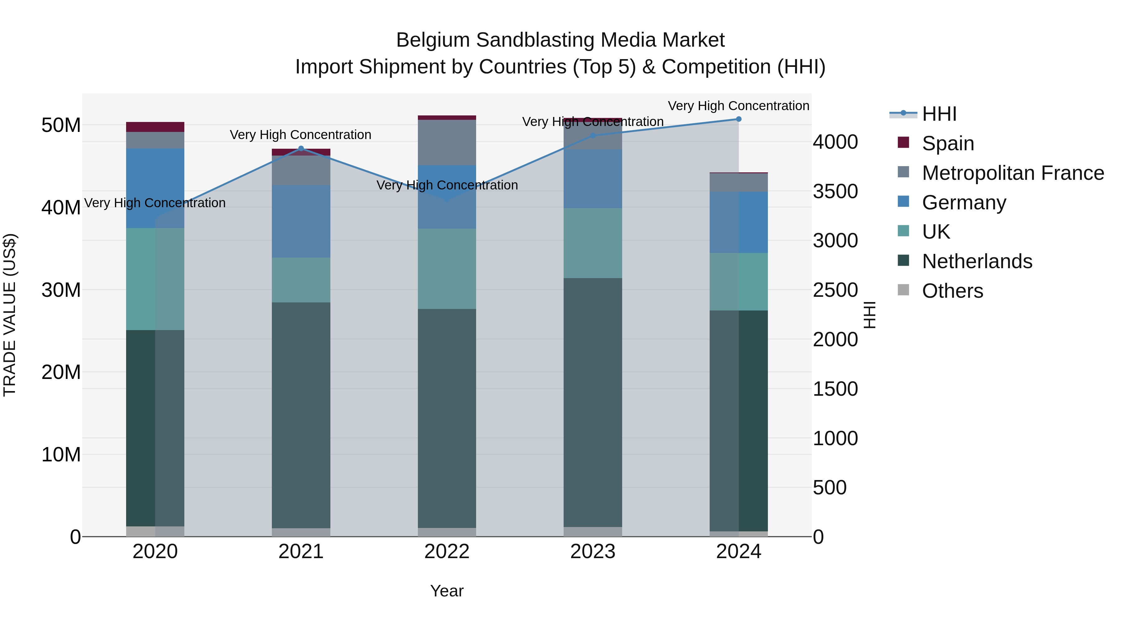 Belgium Sandblasting Media Market Top 5 Importing Countries and Market Competition (HHI) Analysis