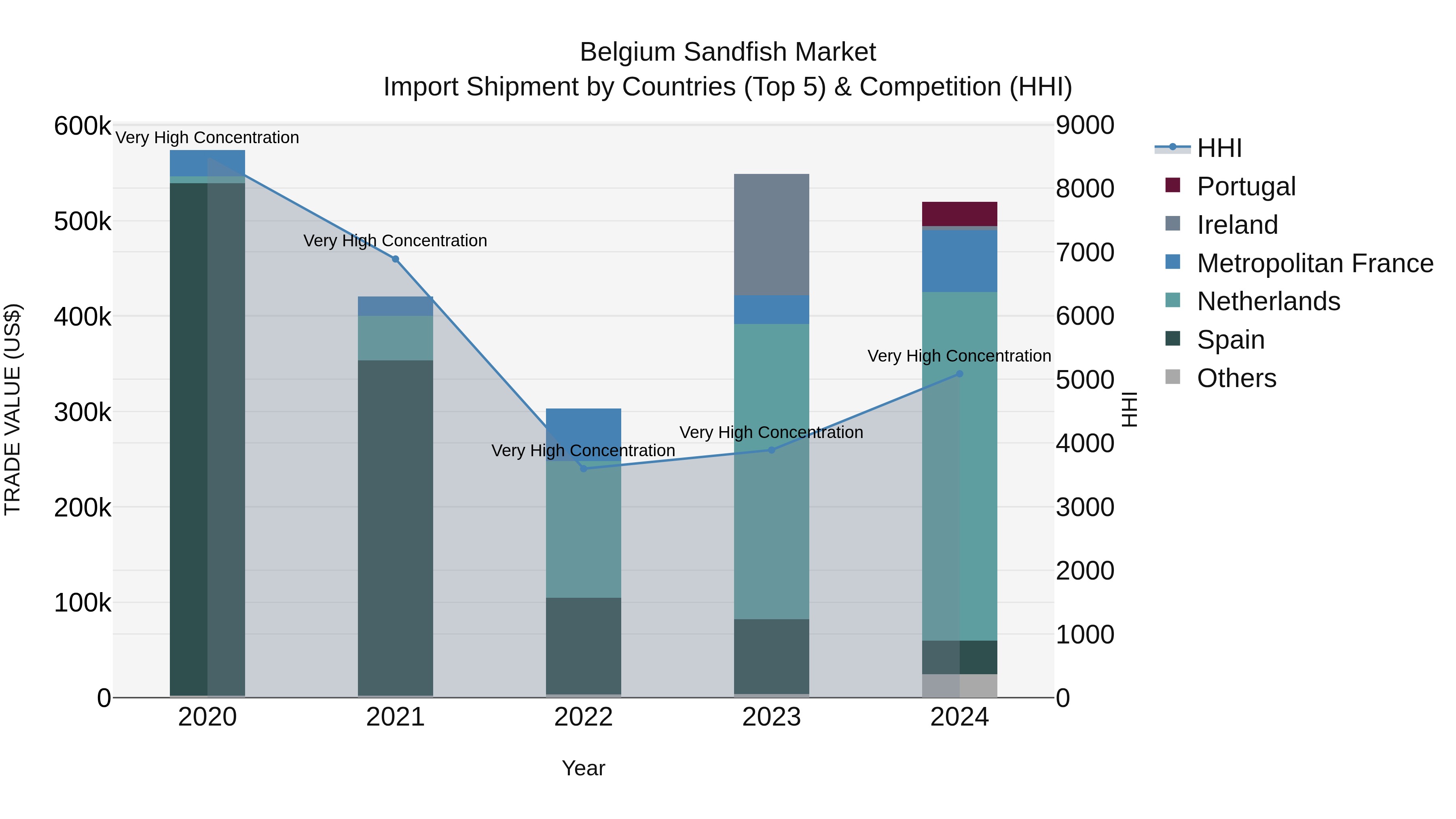 Belgium Sandfish Market Top 5 Importing Countries and Market Competition (HHI) Analysis