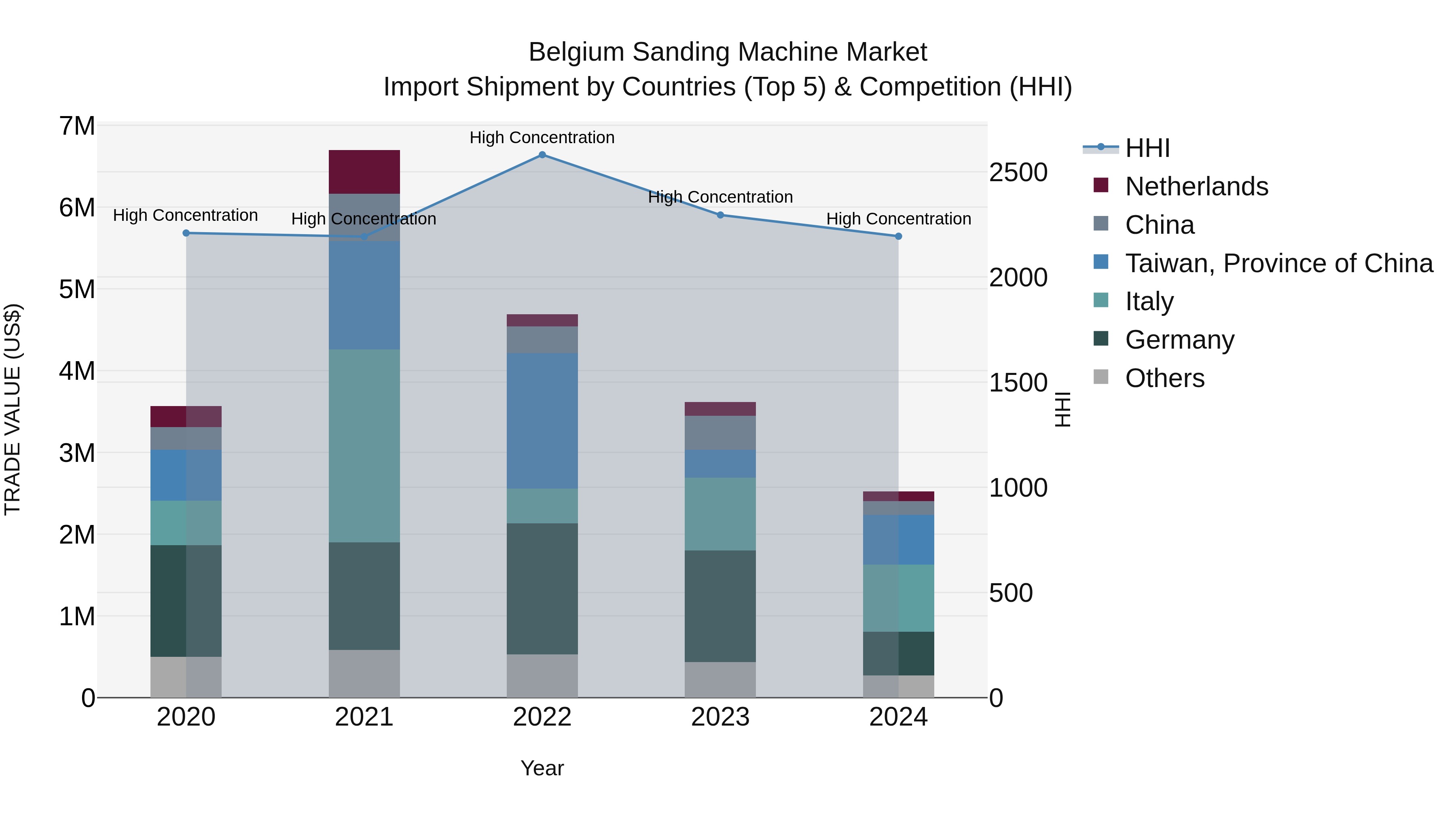 Belgium Sanding Machine Market Top 5 Importing Countries and Market Competition (HHI) Analysis