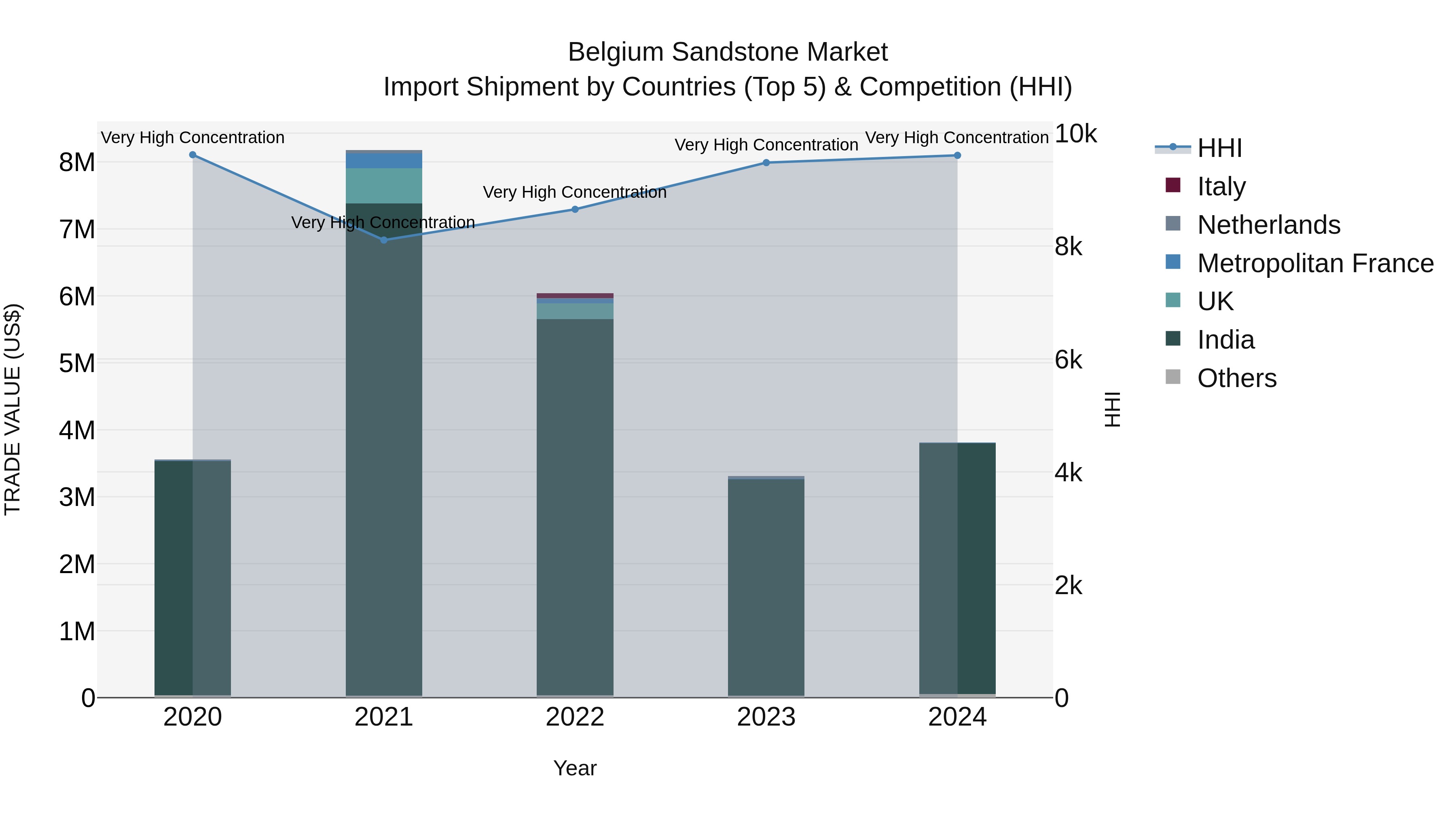 Belgium Sandstone Market Top 5 Importing Countries and Market Competition (HHI) Analysis