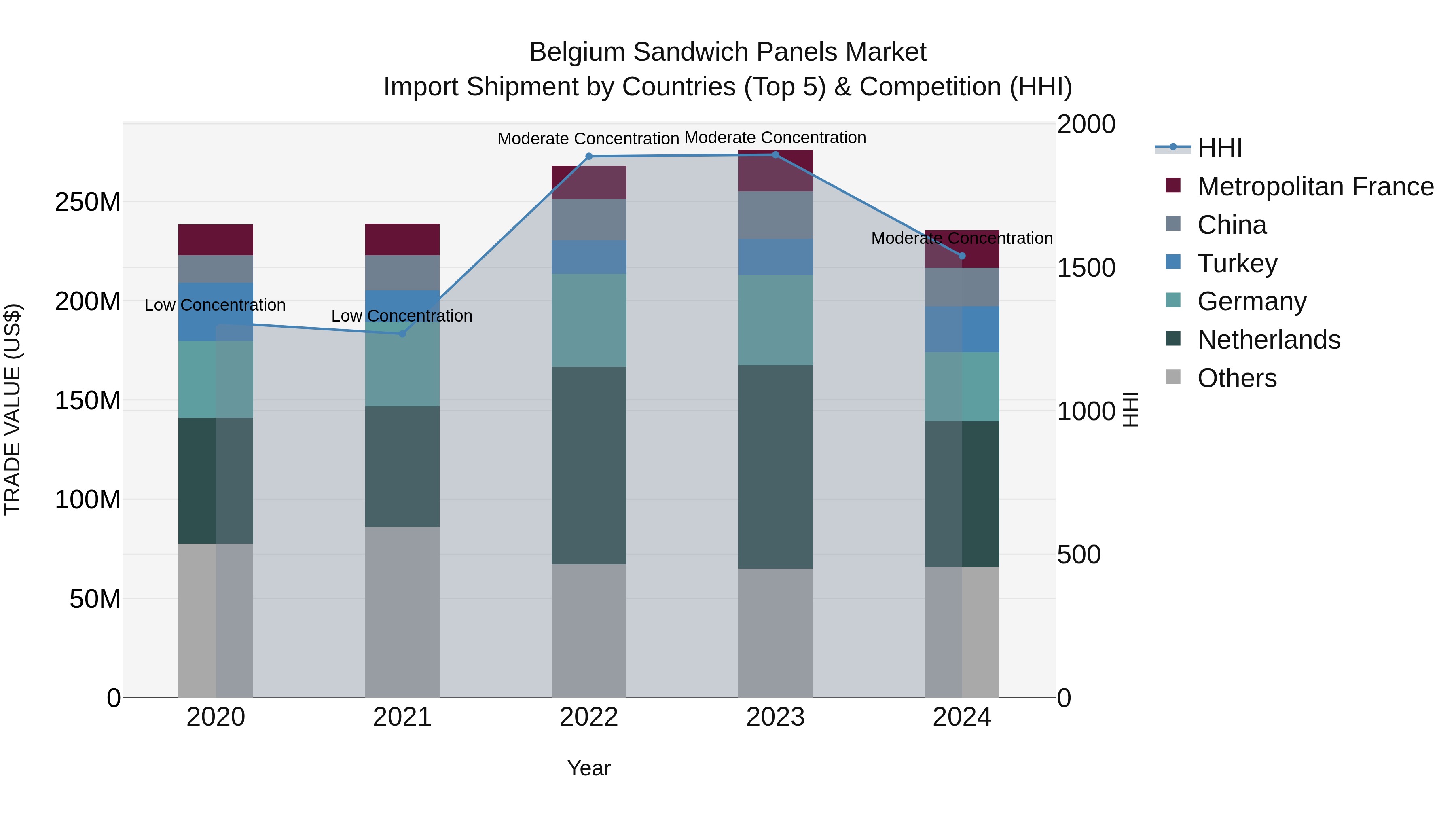 Belgium Sandwich Panels Market Top 5 Importing Countries and Market Competition (HHI) Analysis