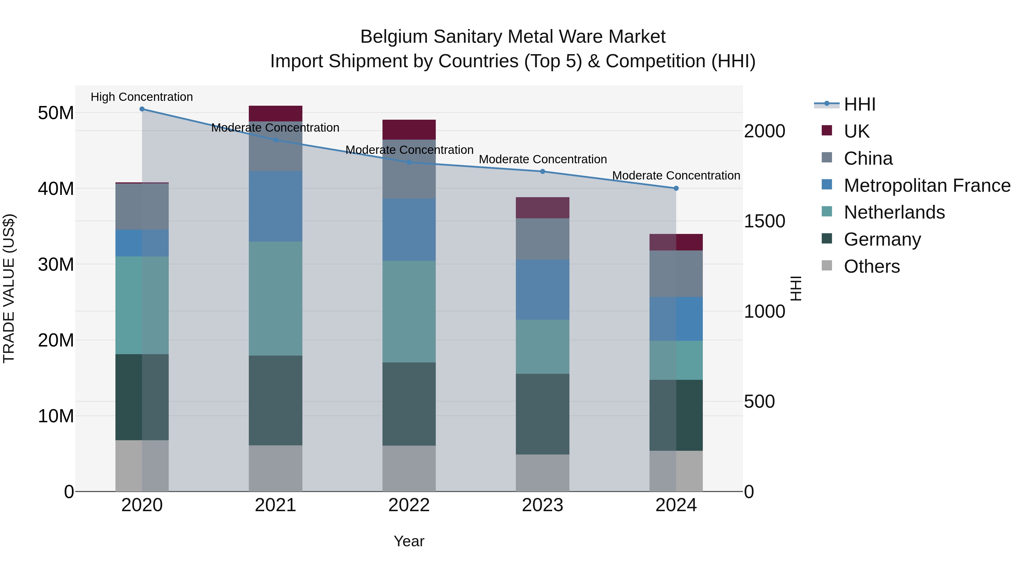 Belgium Sanitary Metal Ware Market Top 5 Importing Countries and Market Competition (HHI) Analysis