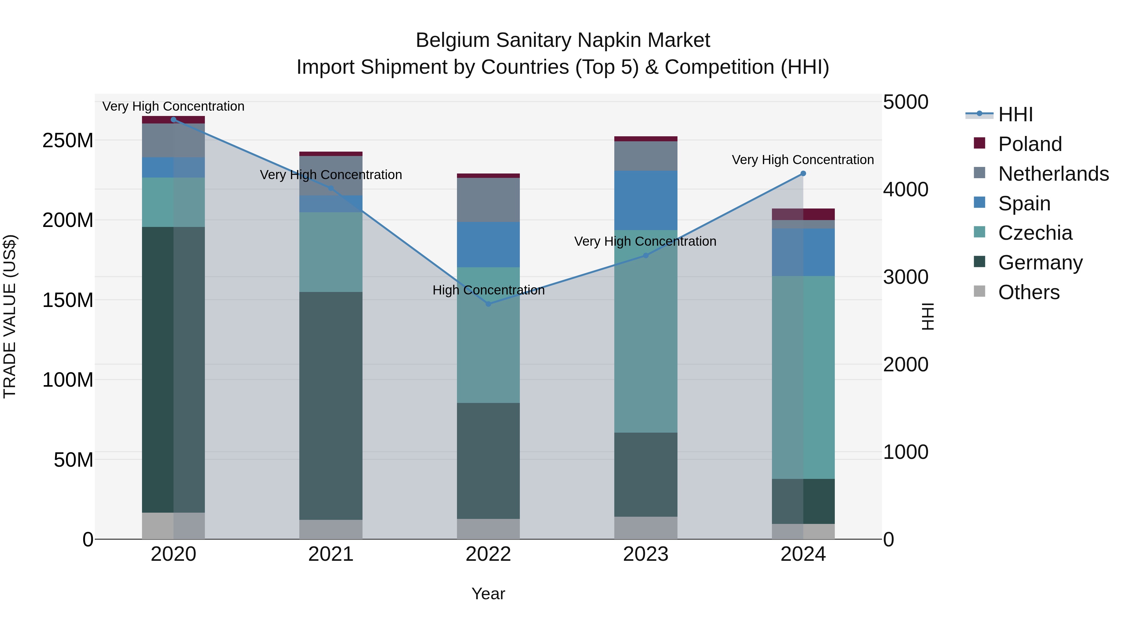 Belgium Sanitary Napkin Market Top 5 Importing Countries and Market Competition (HHI) Analysis