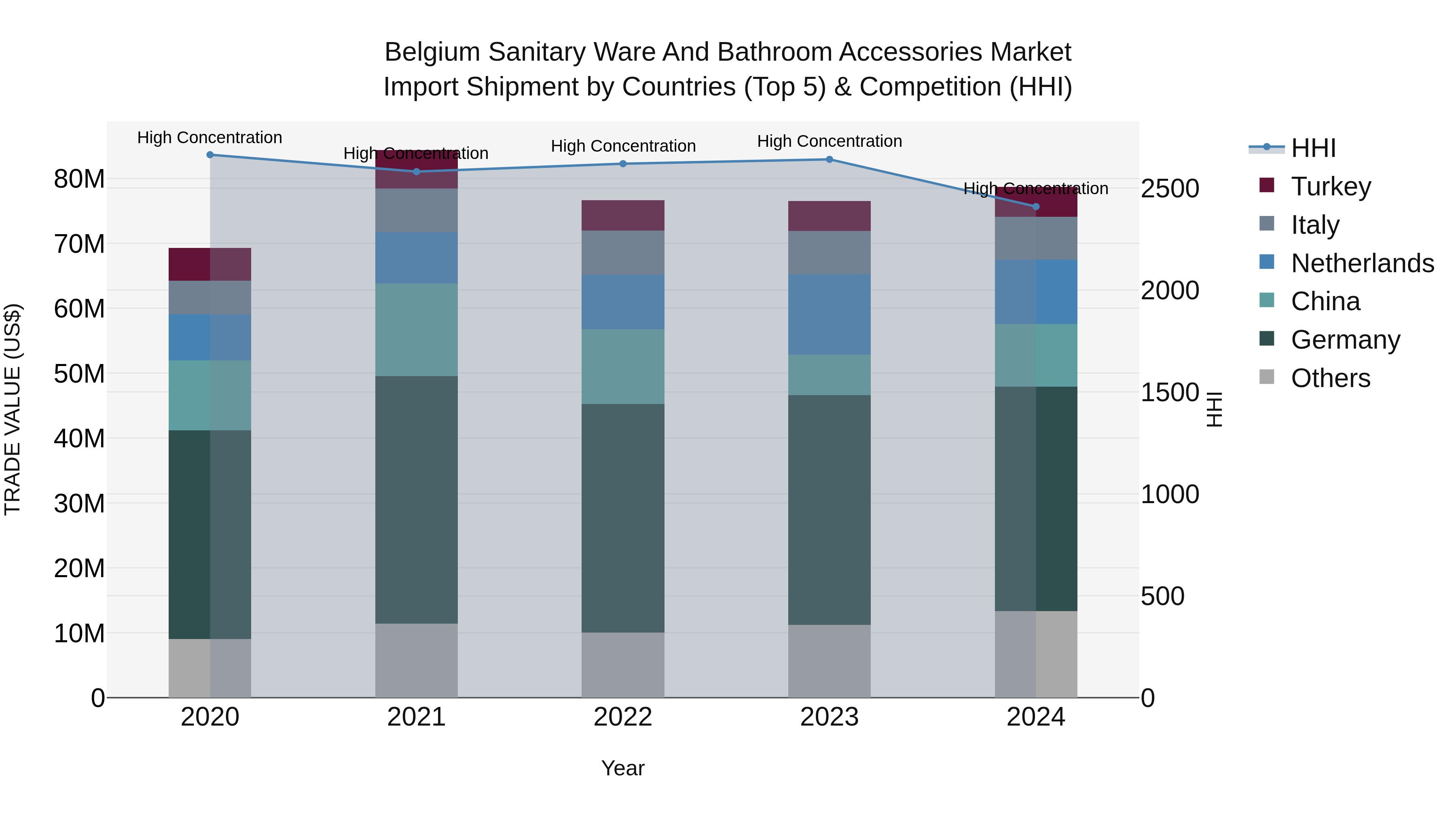 Belgium Sanitary Ware and Bathroom Accessories Market Top 5 Importing Countries and Market Competition (HHI) Analysis