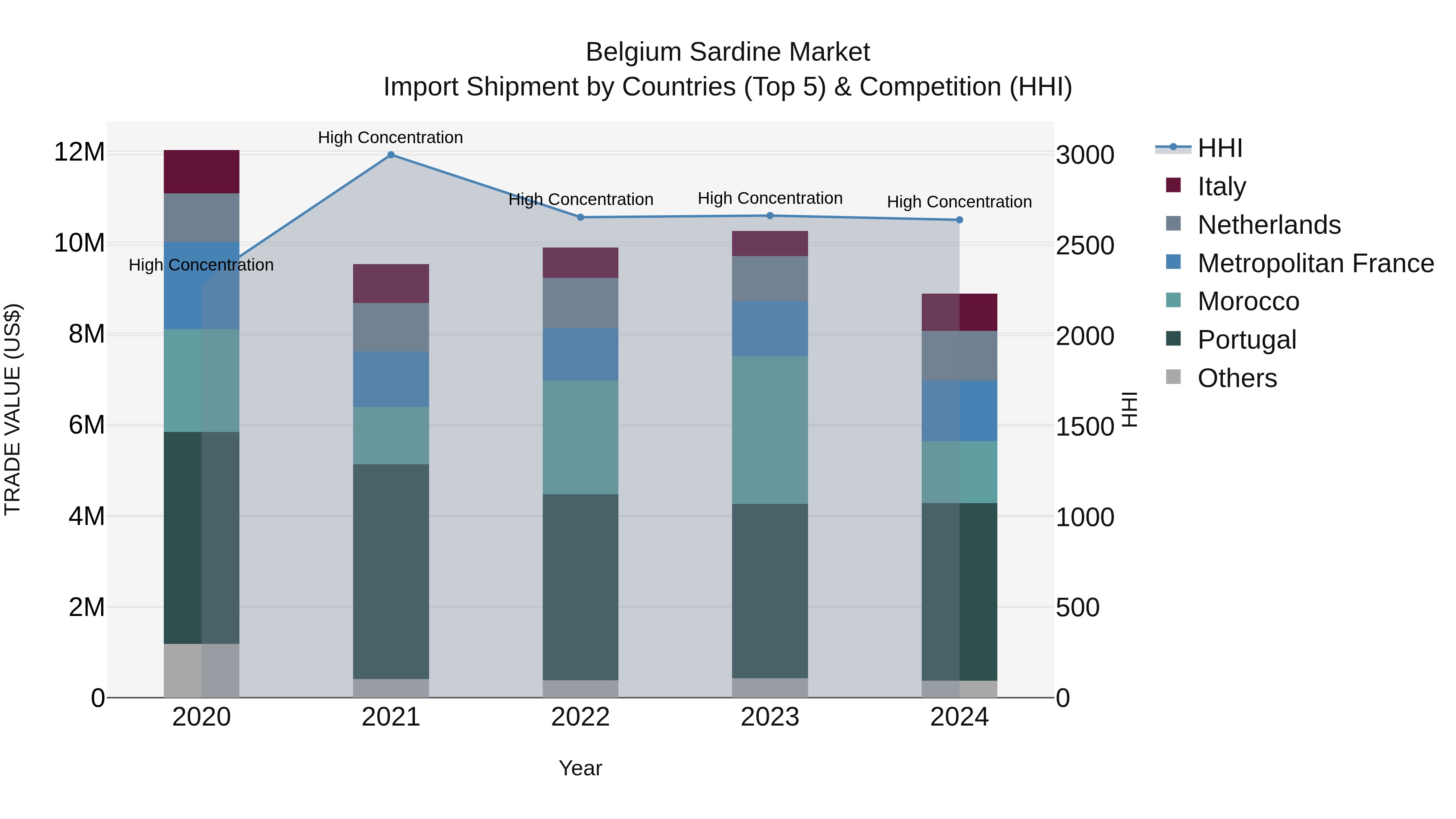 Belgium Sardine Market Top 5 Importing Countries and Market Competition (HHI) Analysis