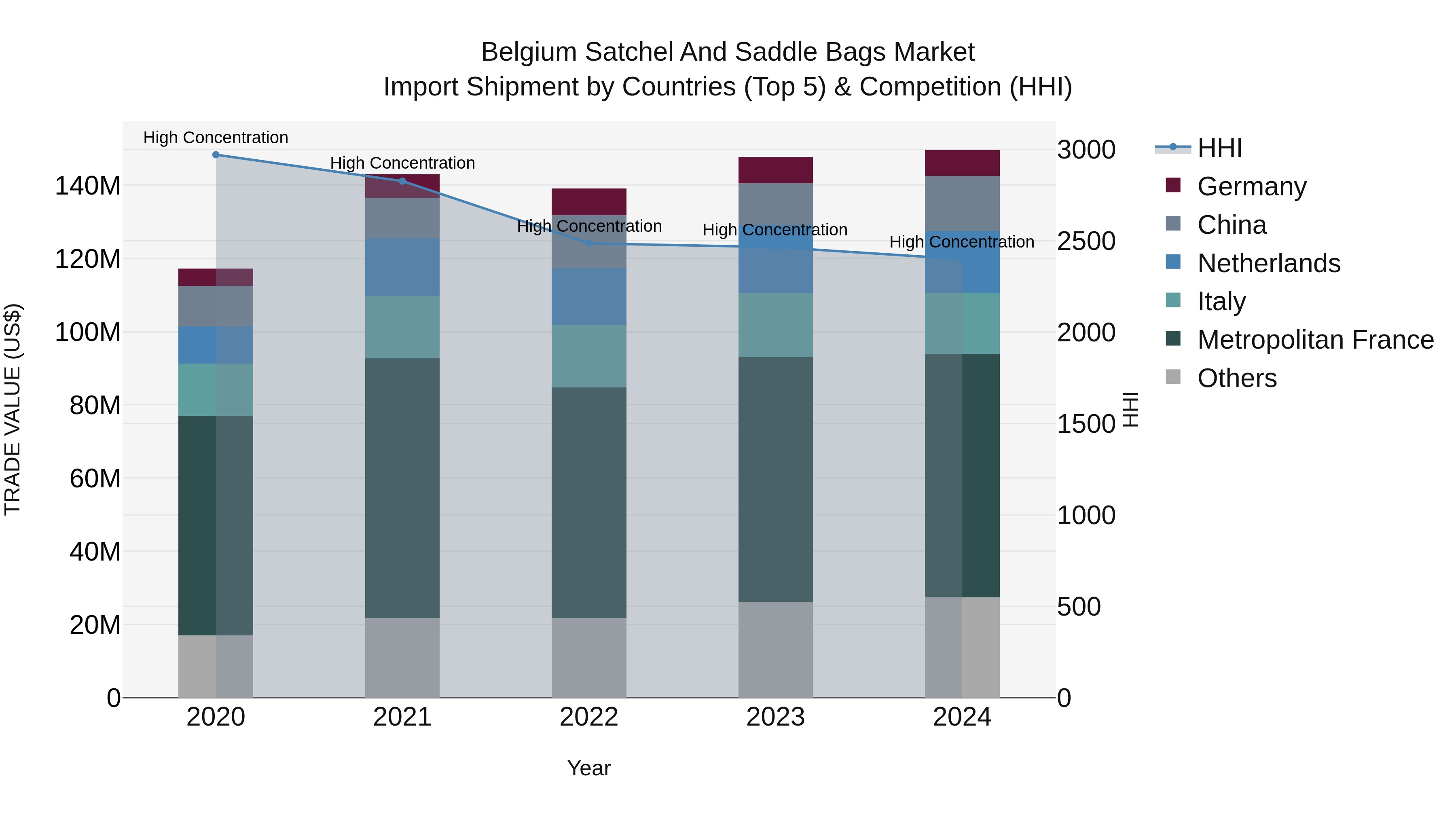 Belgium Satchel and Saddle Bags Market Top 5 Importing Countries and Market Competition (HHI) Analysis