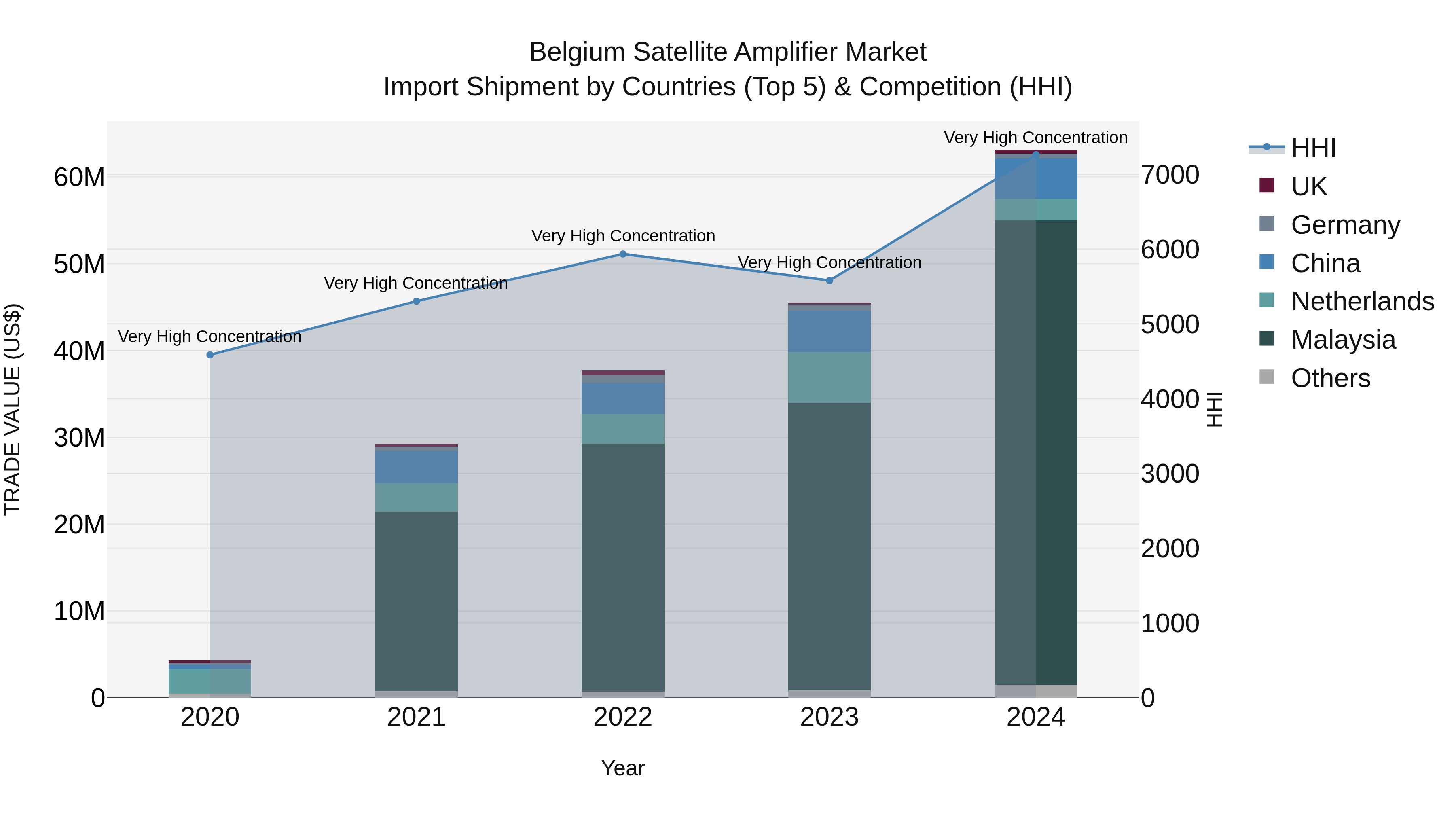 Belgium Satellite Amplifier Market Top 5 Importing Countries and Market Competition (HHI) Analysis