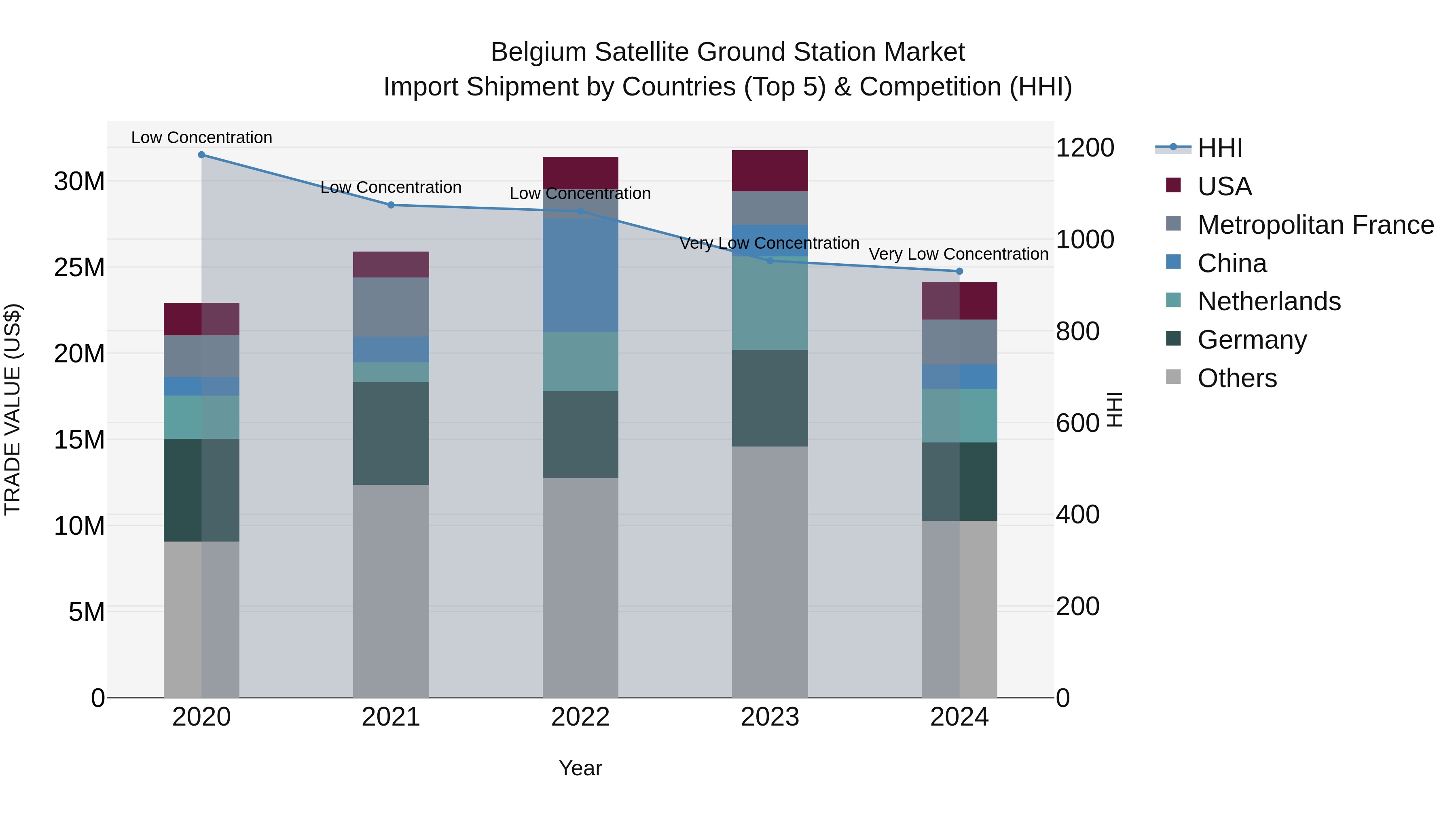 Belgium Satellite Ground Station Market Top 5 Importing Countries and Market Competition (HHI) Analysis