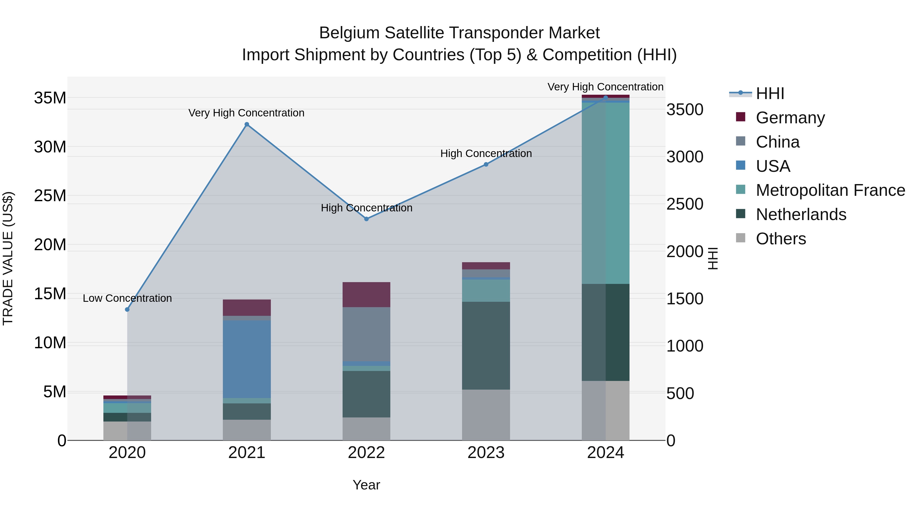 Belgium Satellite Transponder Market Top 5 Importing Countries and Market Competition (HHI) Analysis