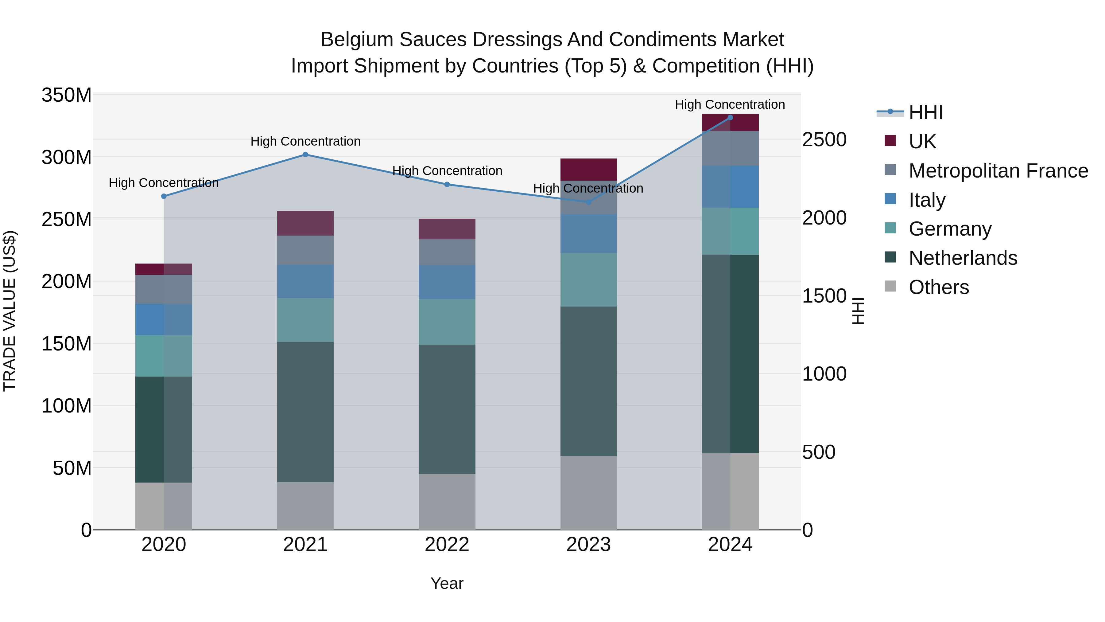 Belgium Sauces Dressings and Condiments Market Top 5 Importing Countries and Market Competition (HHI) Analysis