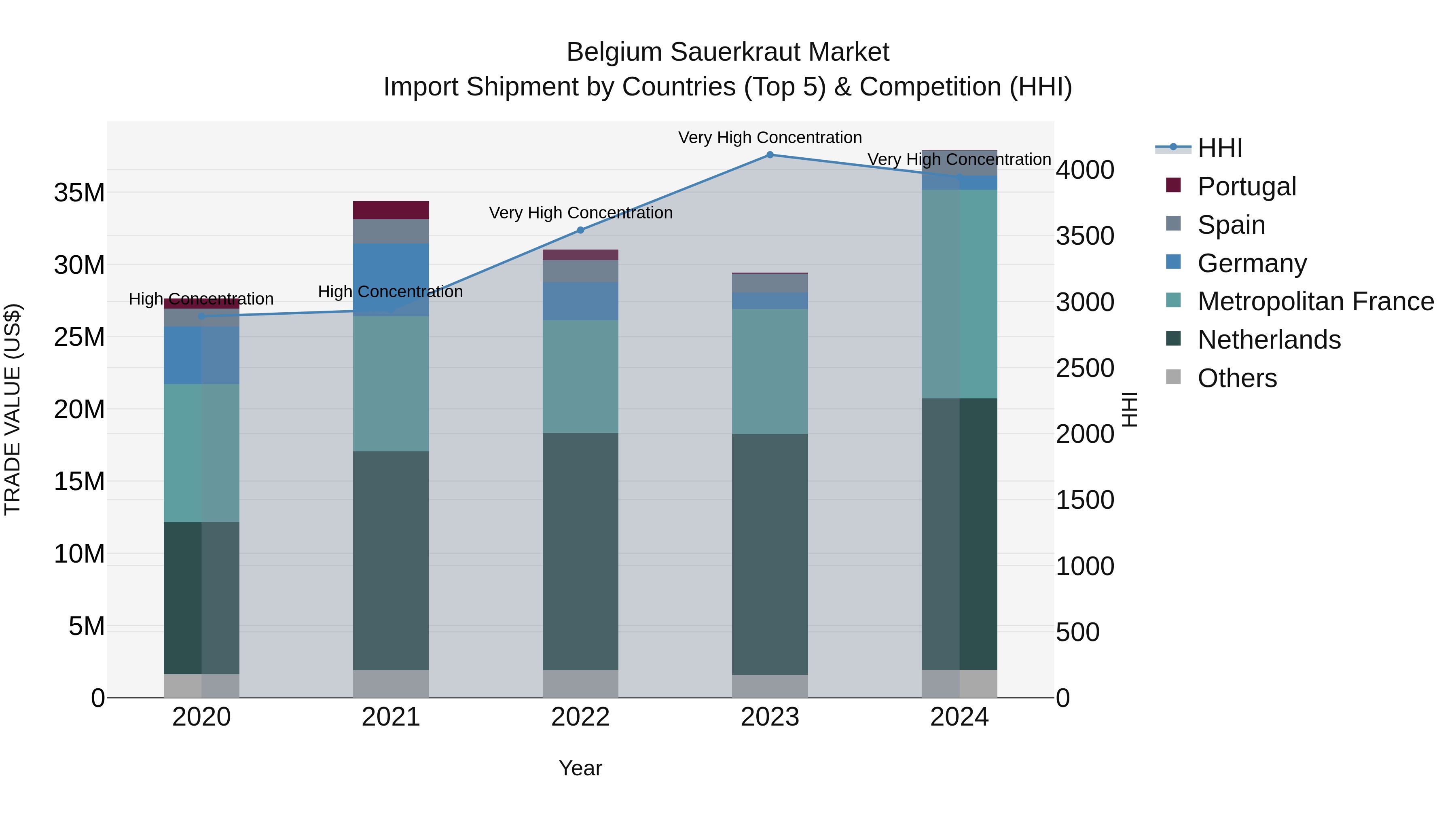 Belgium Sauerkraut Market Top 5 Importing Countries and Market Competition (HHI) Analysis