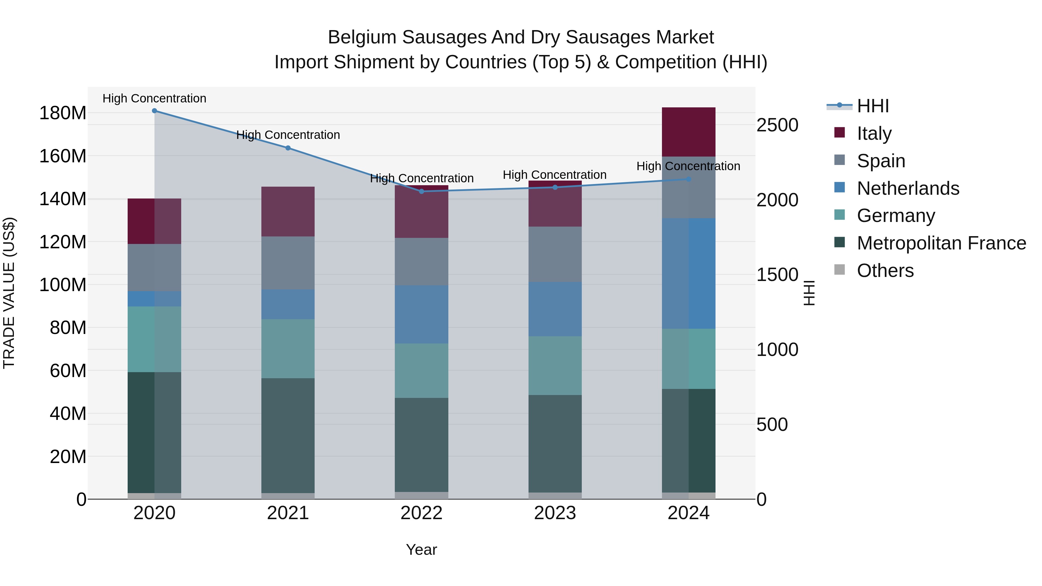 Belgium Sausages and Dry Sausages Market Top 5 Importing Countries and Market Competition (HHI) Analysis