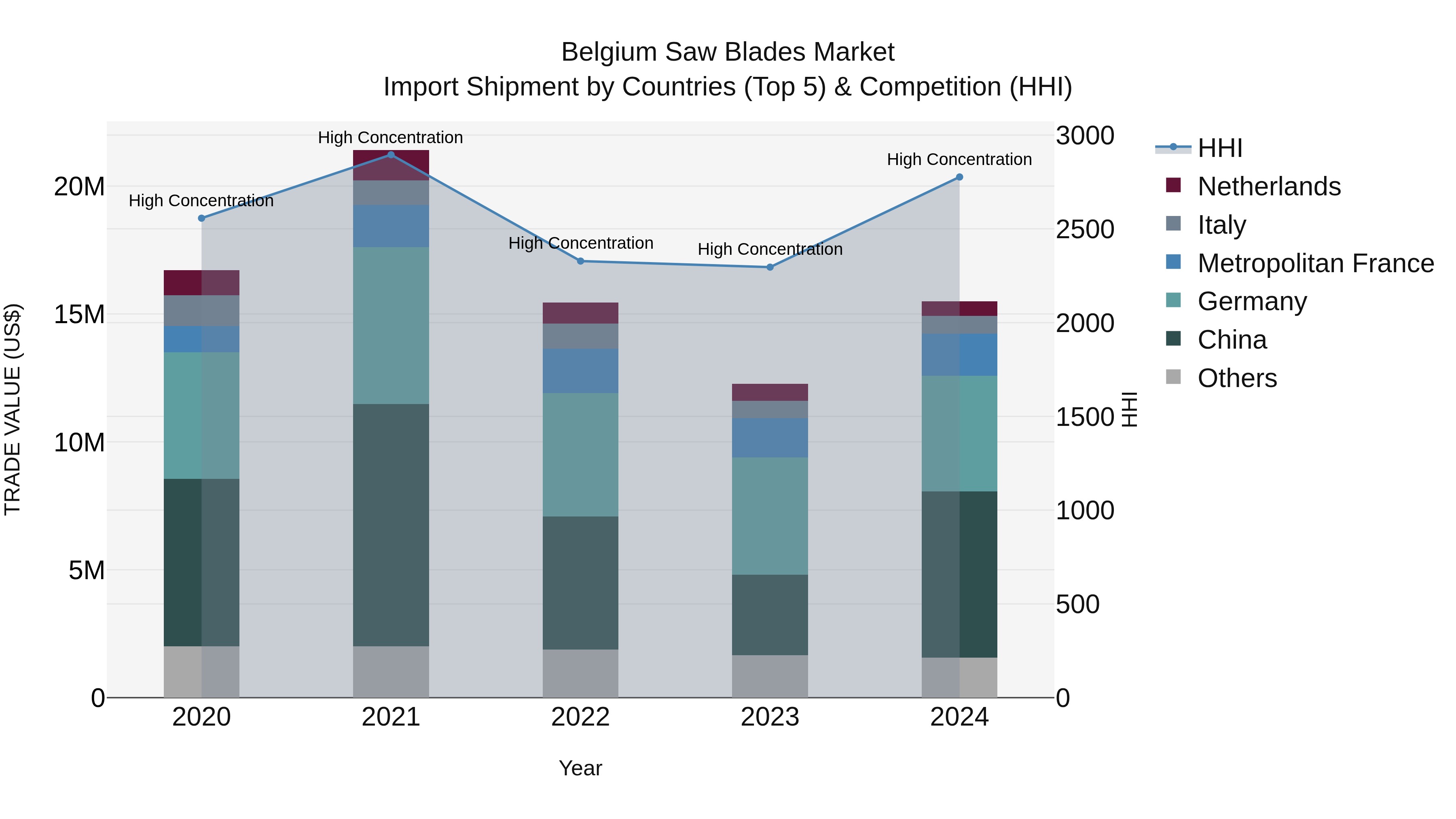 Belgium Saw Blades Market Top 5 Importing Countries and Market Competition (HHI) Analysis