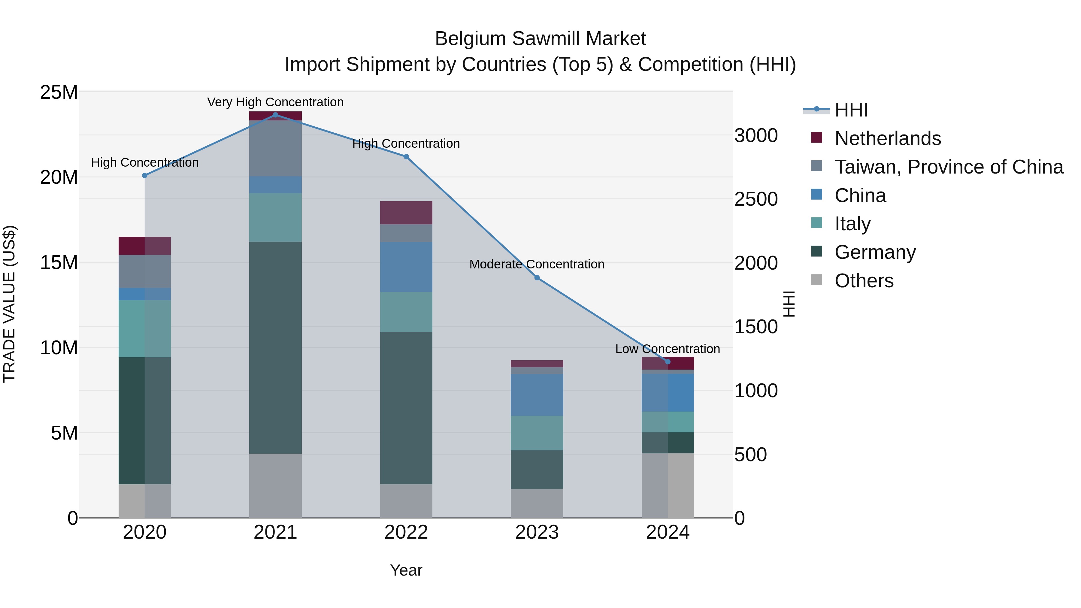 Belgium Sawmill Market Top 5 Importing Countries and Market Competition (HHI) Analysis