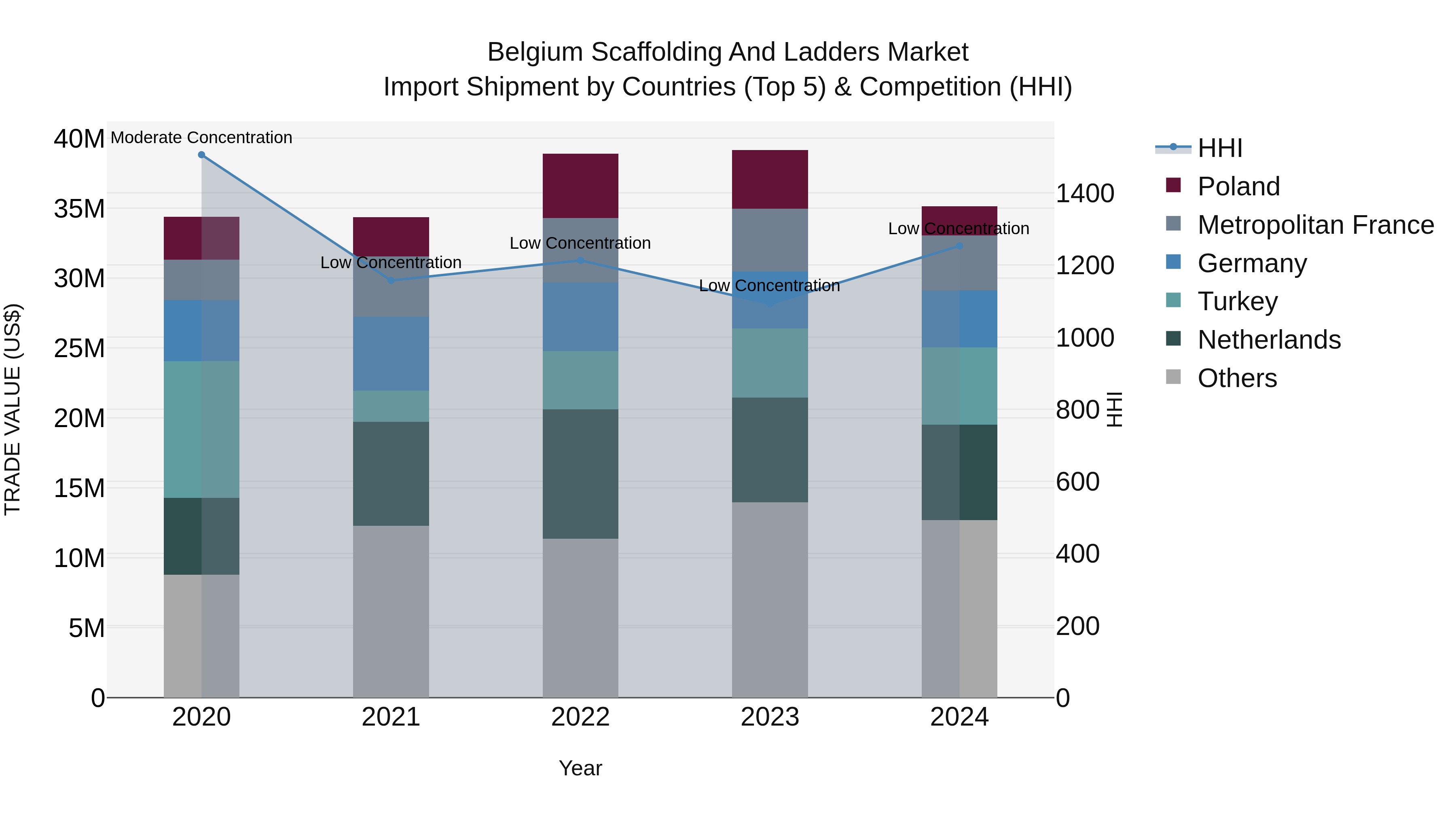 Belgium Scaffolding and Ladders Market Top 5 Importing Countries and Market Competition (HHI) Analysis