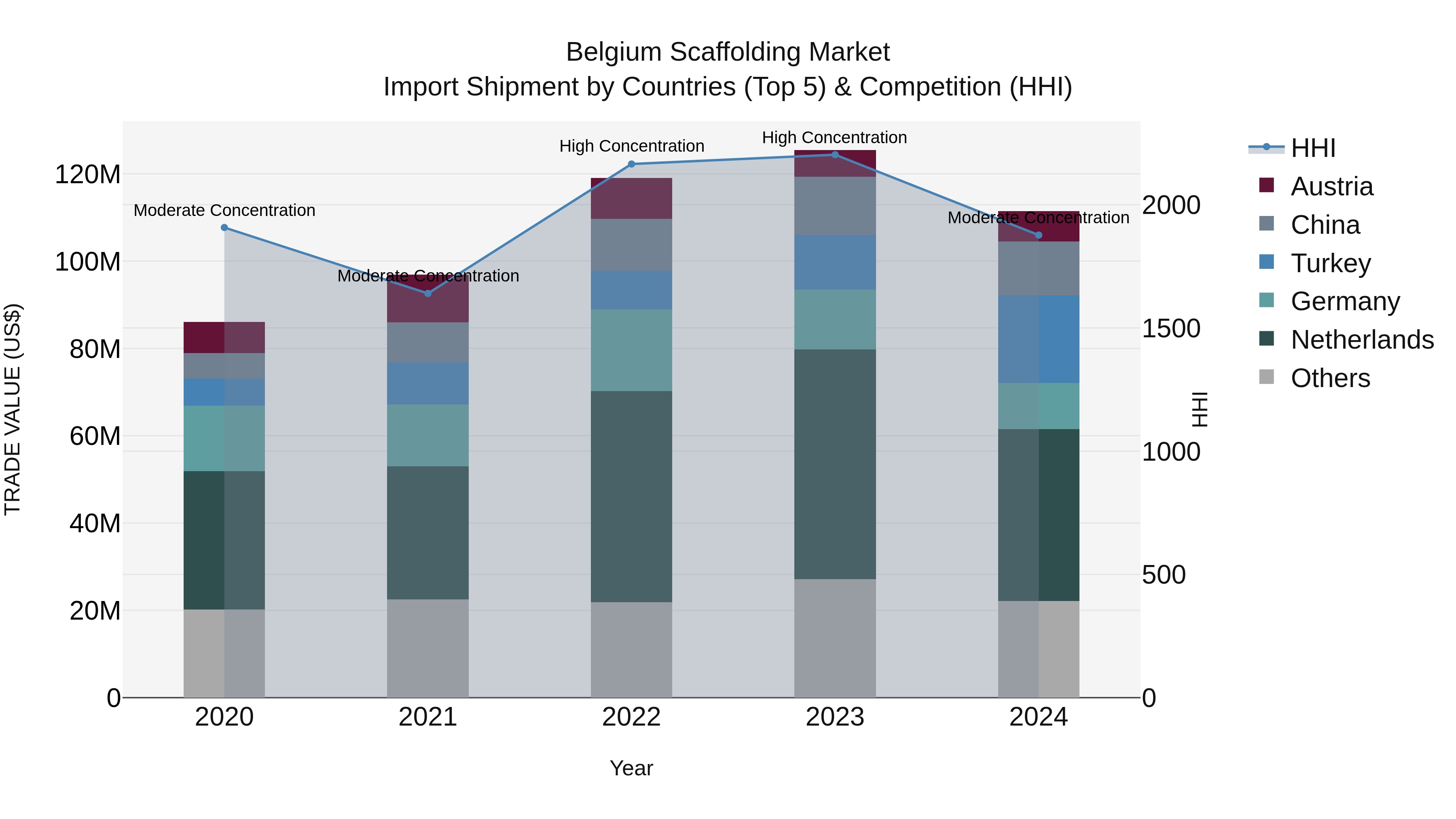 Belgium Scaffolding Market Top 5 Importing Countries and Market Competition (HHI) Analysis