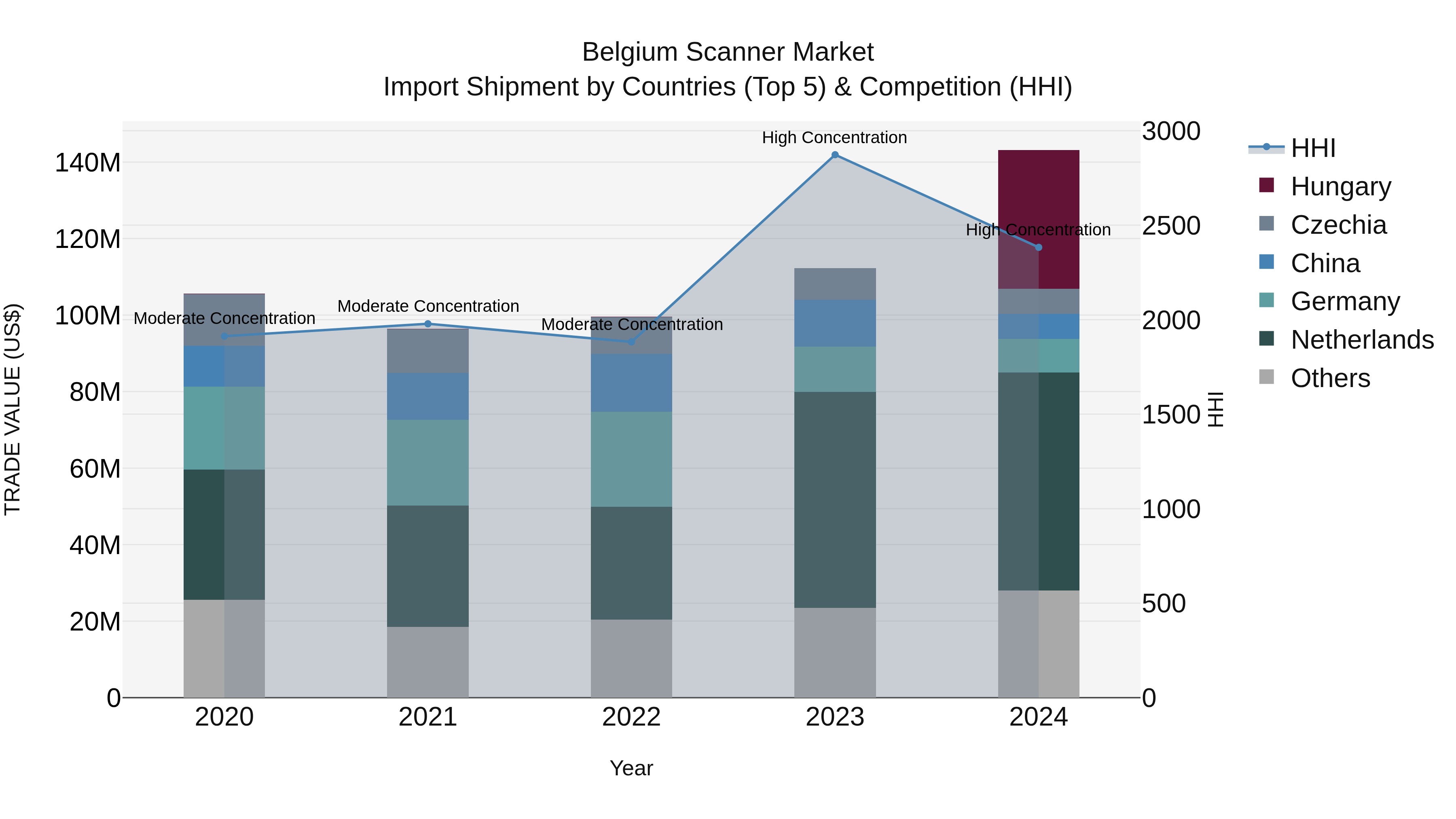 Belgium Scanner Market Top 5 Importing Countries and Market Competition (HHI) Analysis