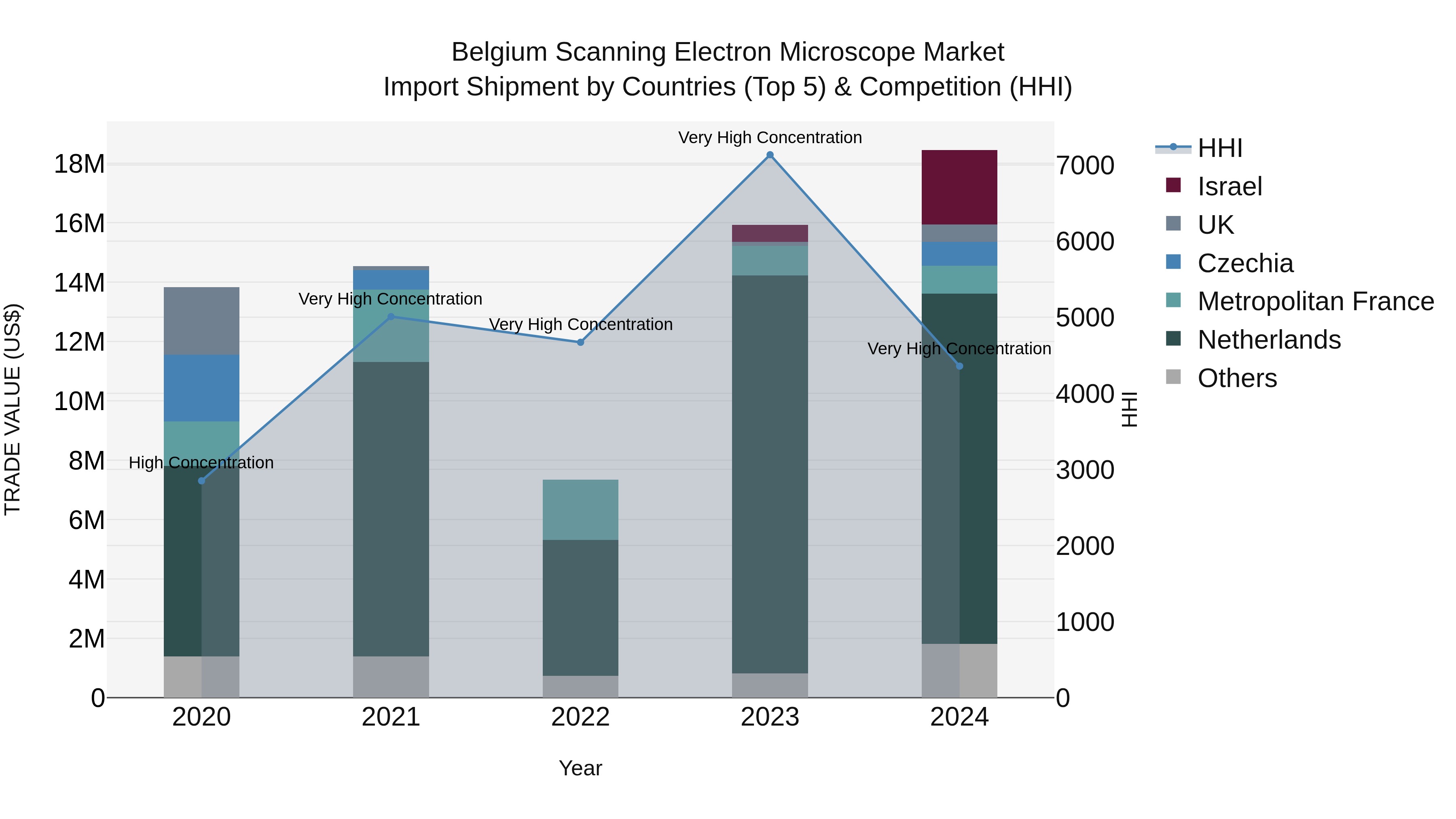 Belgium Scanning Electron Microscope Market Top 5 Importing Countries and Market Competition (HHI) Analysis