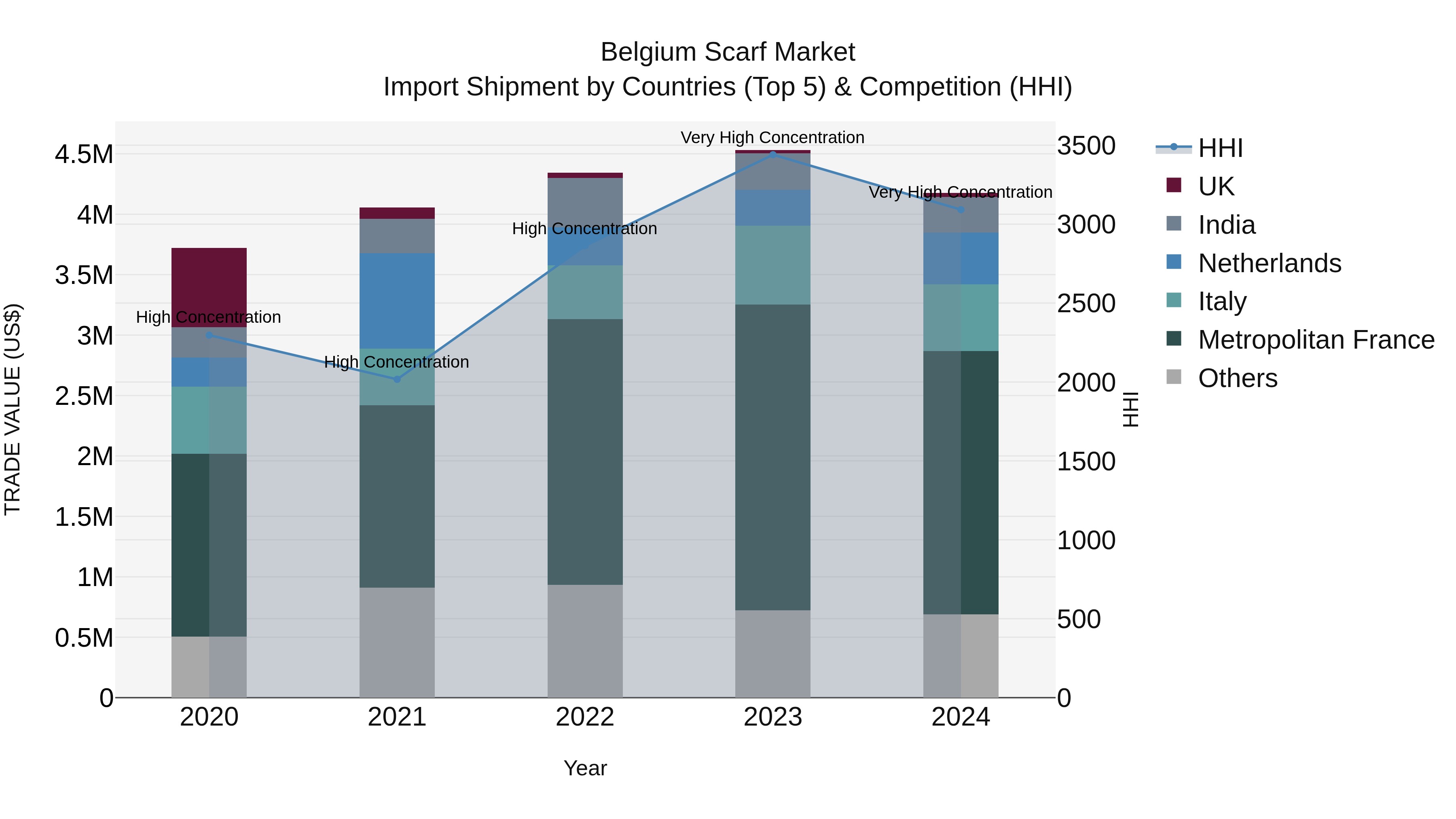 Belgium Scarf Market Top 5 Importing Countries and Market Competition (HHI) Analysis