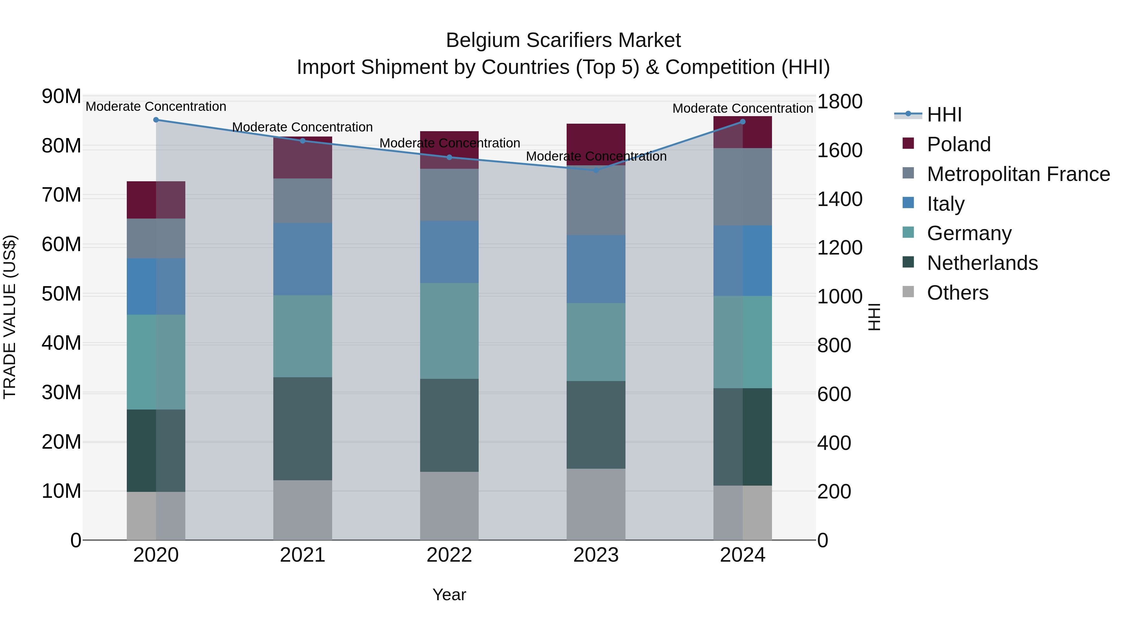 Belgium Scarifiers Market Top 5 Importing Countries and Market Competition (HHI) Analysis
