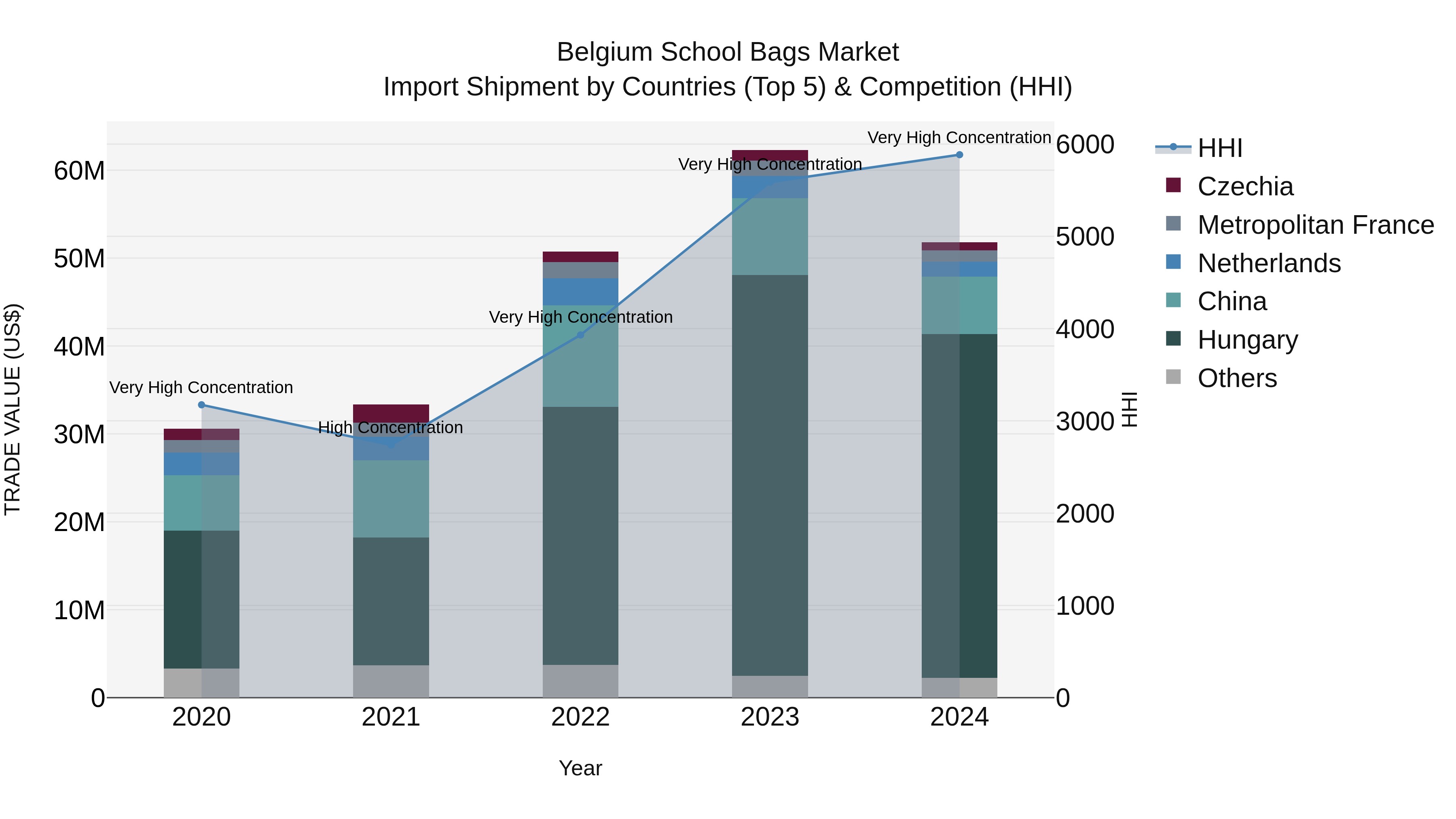 Belgium School Bags Market Top 5 Importing Countries and Market Competition (HHI) Analysis