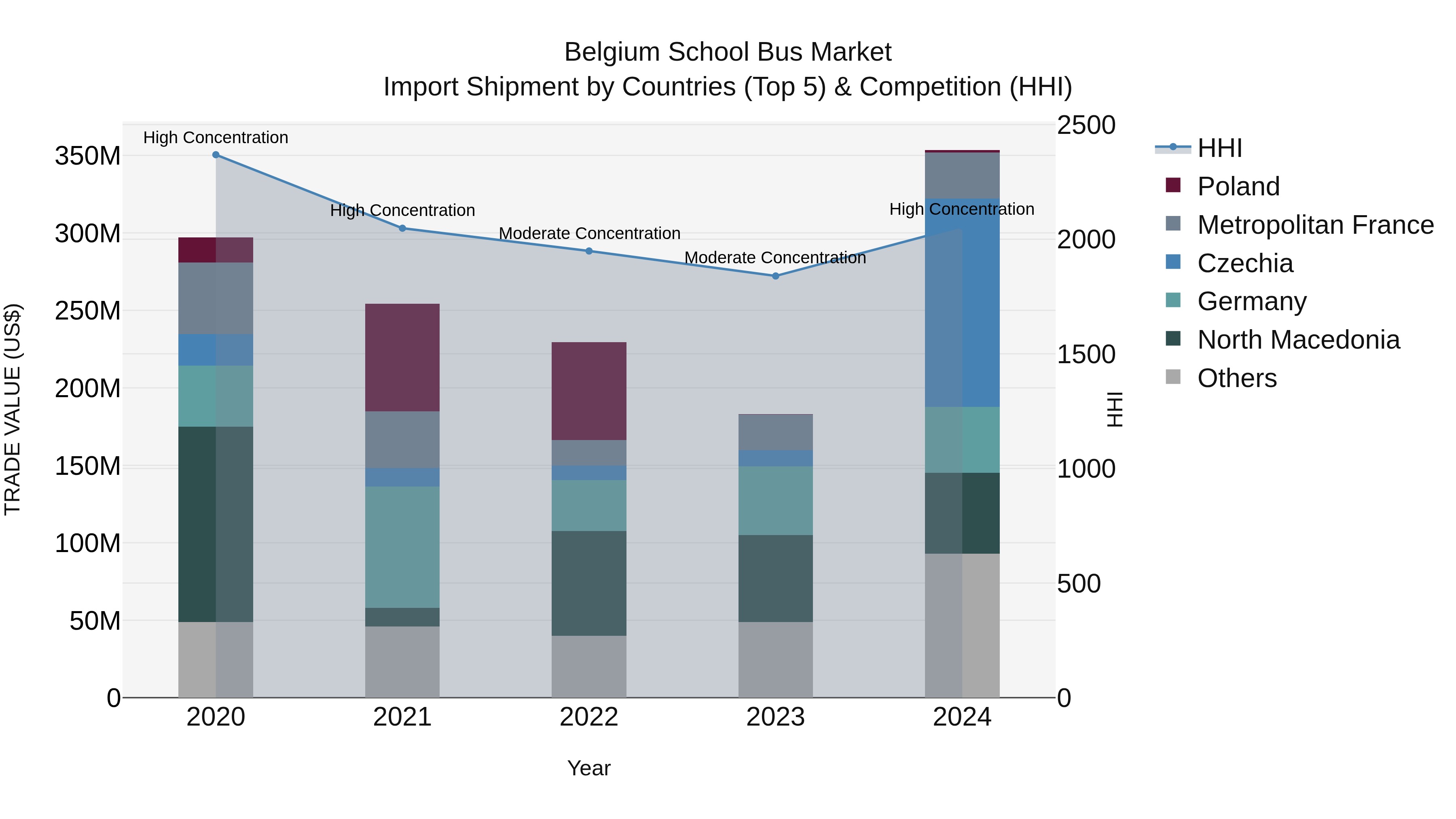 Belgium School Bus Market Top 5 Importing Countries and Market Competition (HHI) Analysis