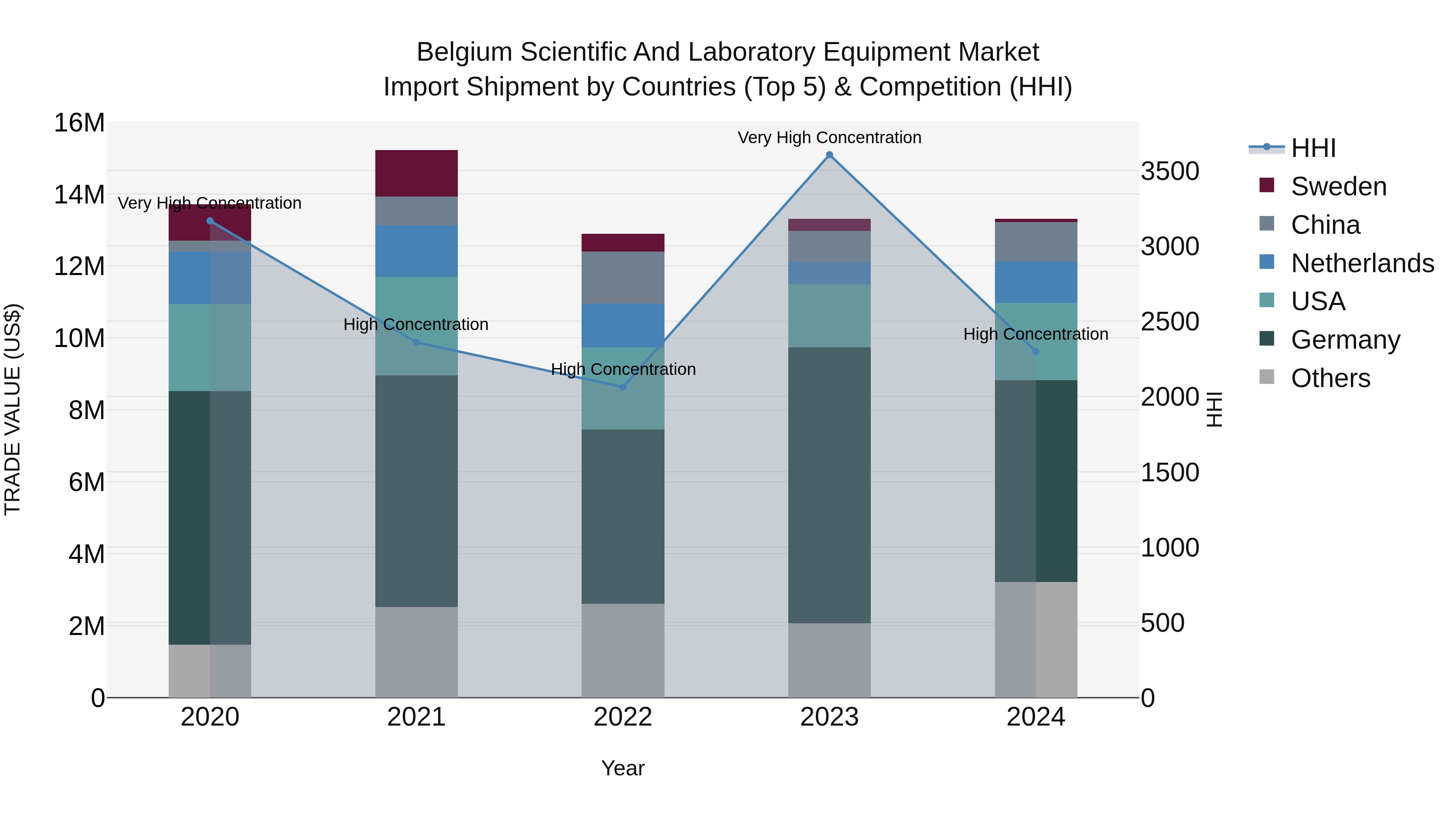 Belgium Scientific and Laboratory Equipment Market Top 5 Importing Countries and Market Competition (HHI) Analysis