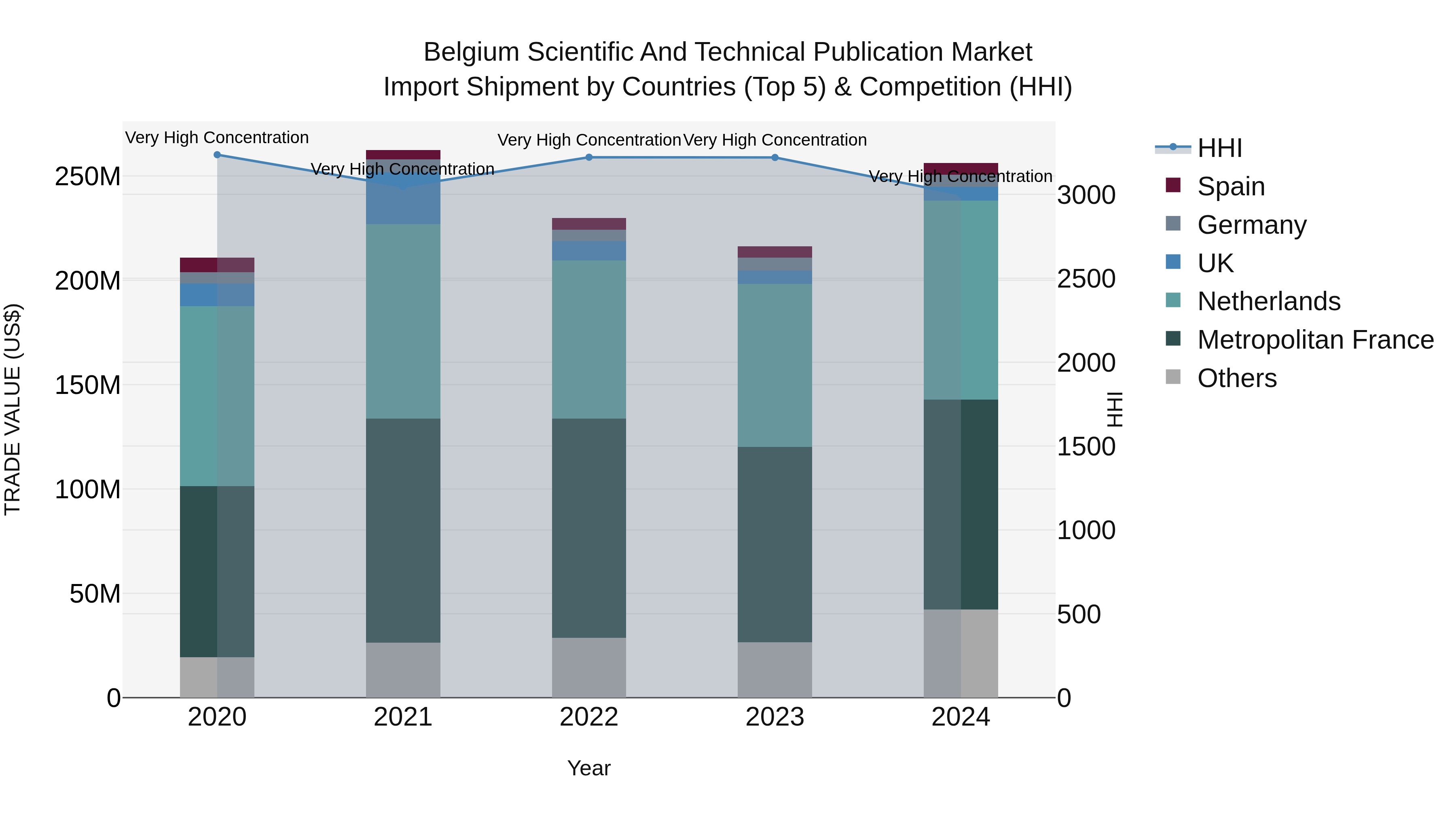 Belgium Scientific and Technical Publication Market Top 5 Importing Countries and Market Competition (HHI) Analysis