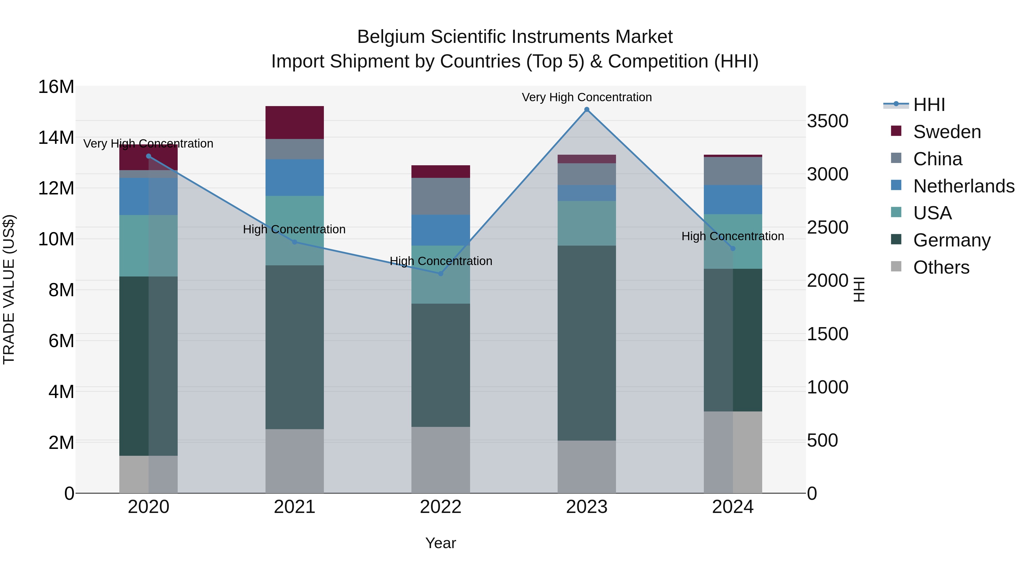 Belgium Scientific Instruments Market Top 5 Importing Countries and Market Competition (HHI) Analysis