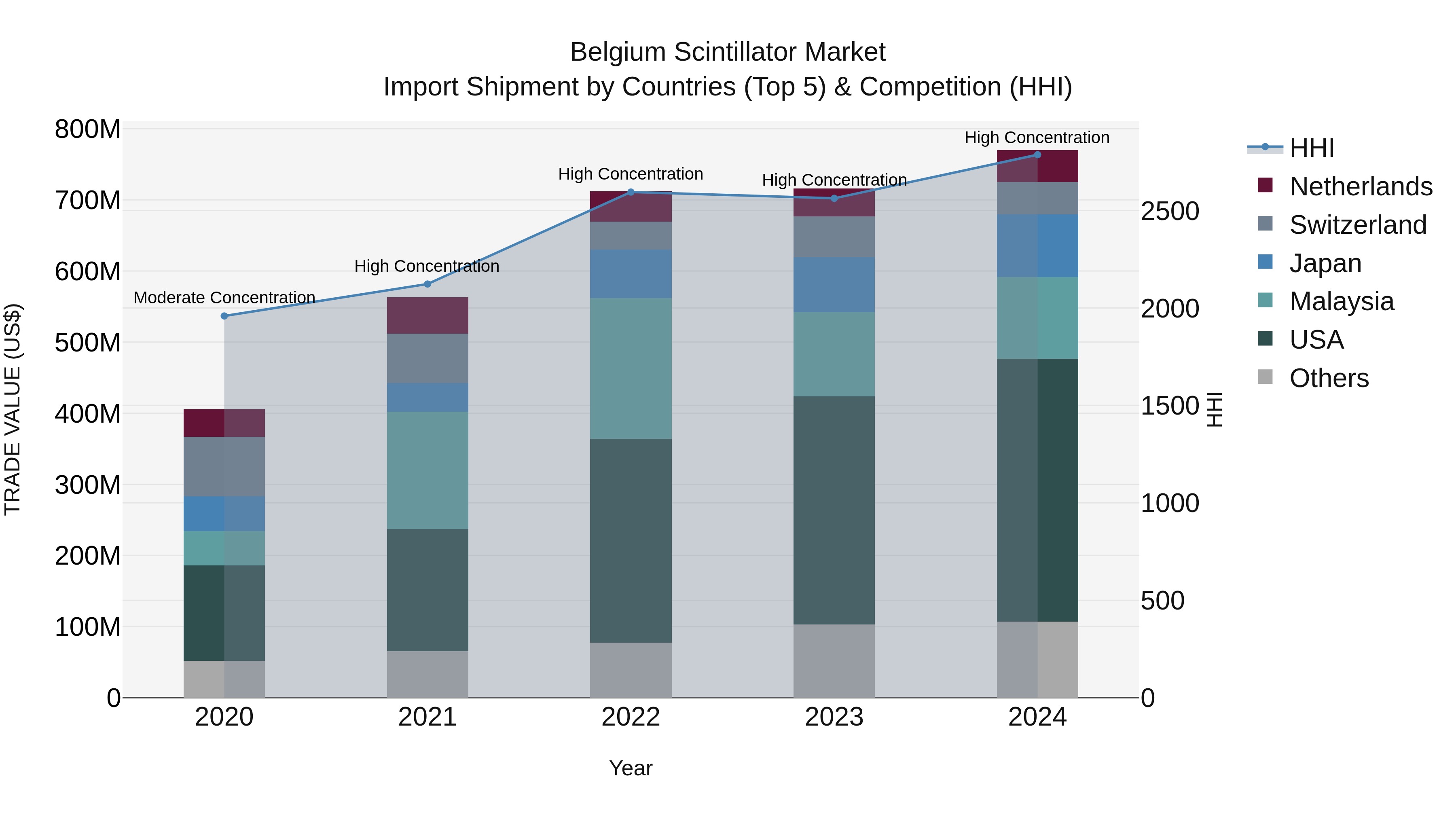 Belgium Scintillator Market Top 5 Importing Countries and Market Competition (HHI) Analysis