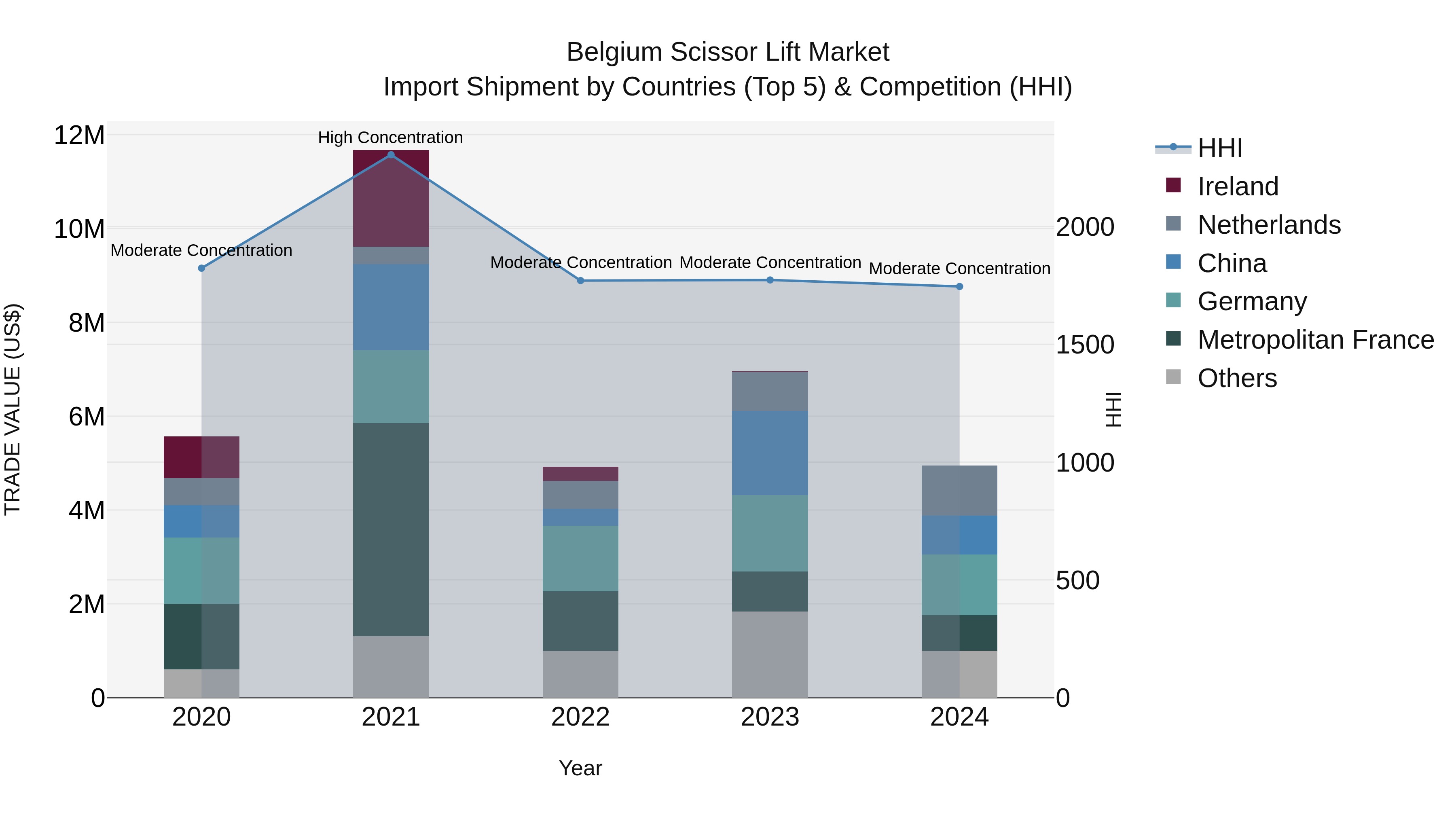Belgium Scissor Lift Market Top 5 Importing Countries and Market Competition (HHI) Analysis