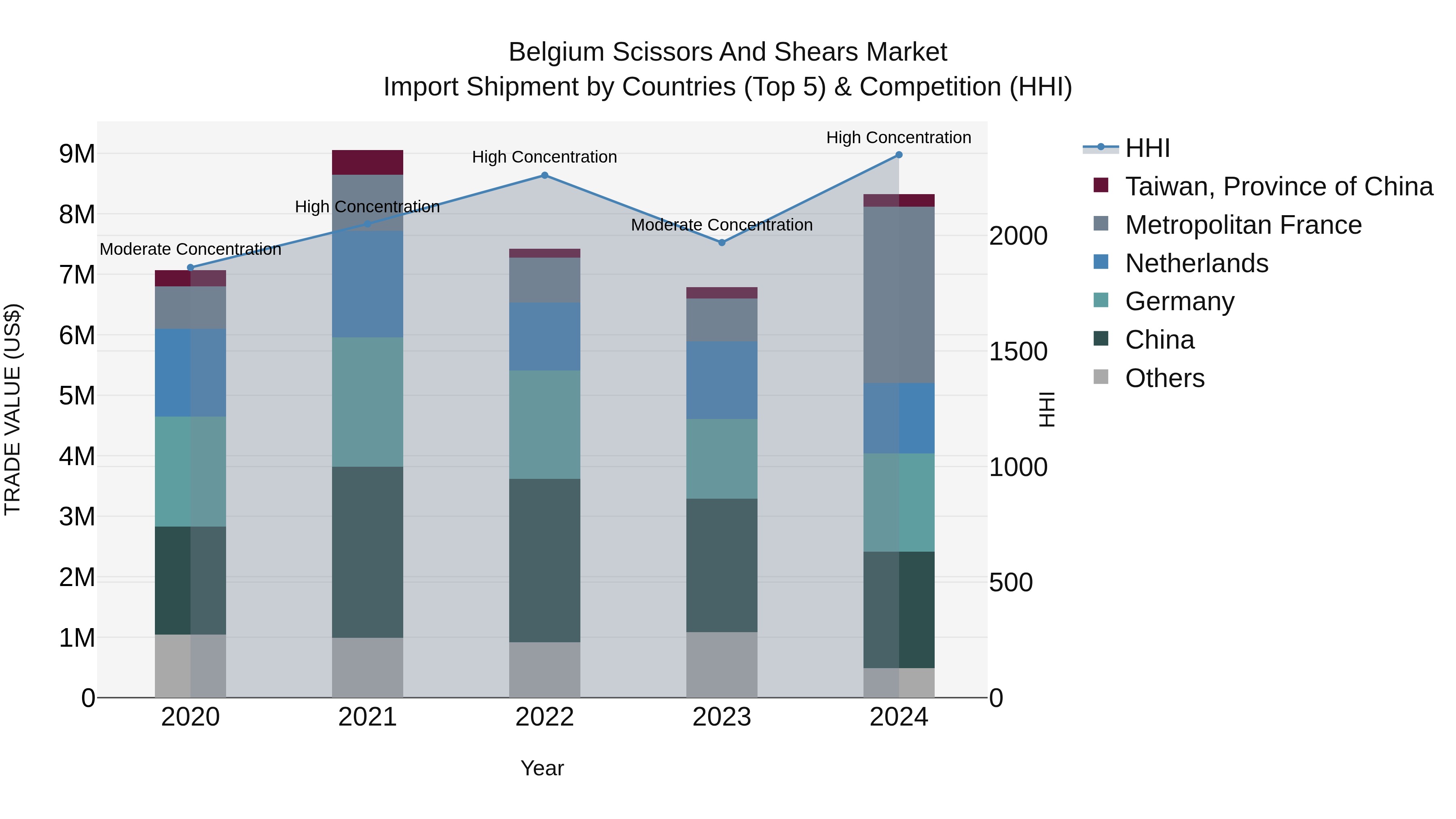 Belgium Scissors and Shears Market Top 5 Importing Countries and Market Competition (HHI) Analysis