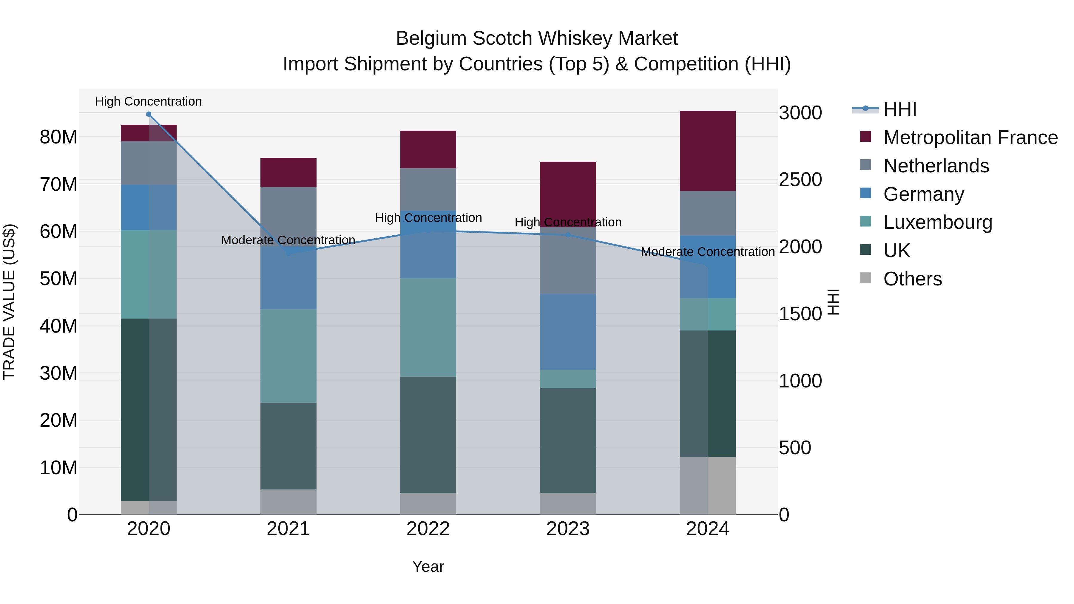 Belgium Scotch Whiskey Market Top 5 Importing Countries and Market Competition (HHI) Analysis