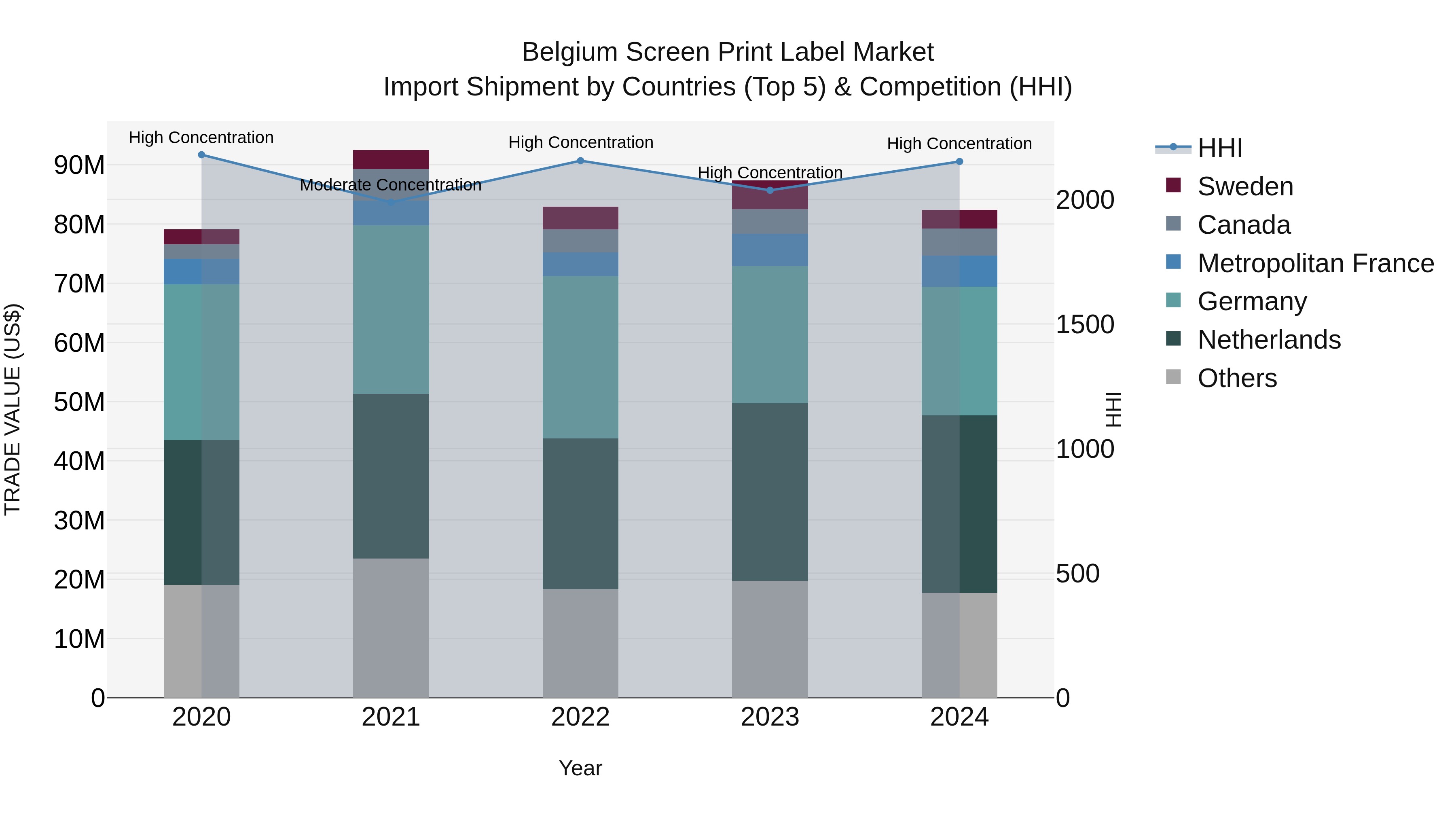 Belgium Screen Print Label Market Top 5 Importing Countries and Market Competition (HHI) Analysis