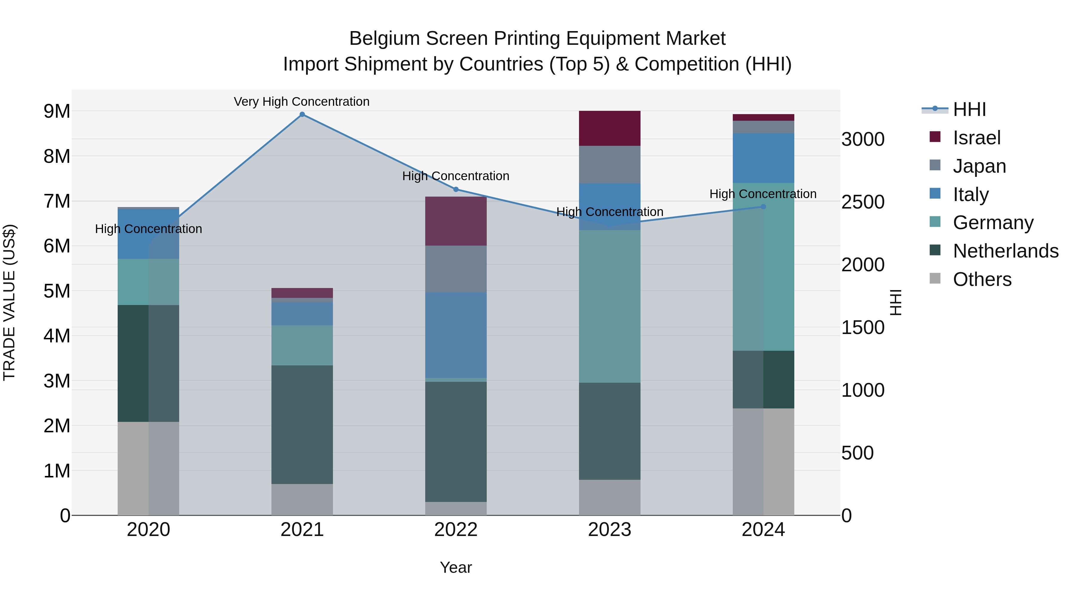 Belgium Screen Printing Equipment Market Top 5 Importing Countries and Market Competition (HHI) Analysis