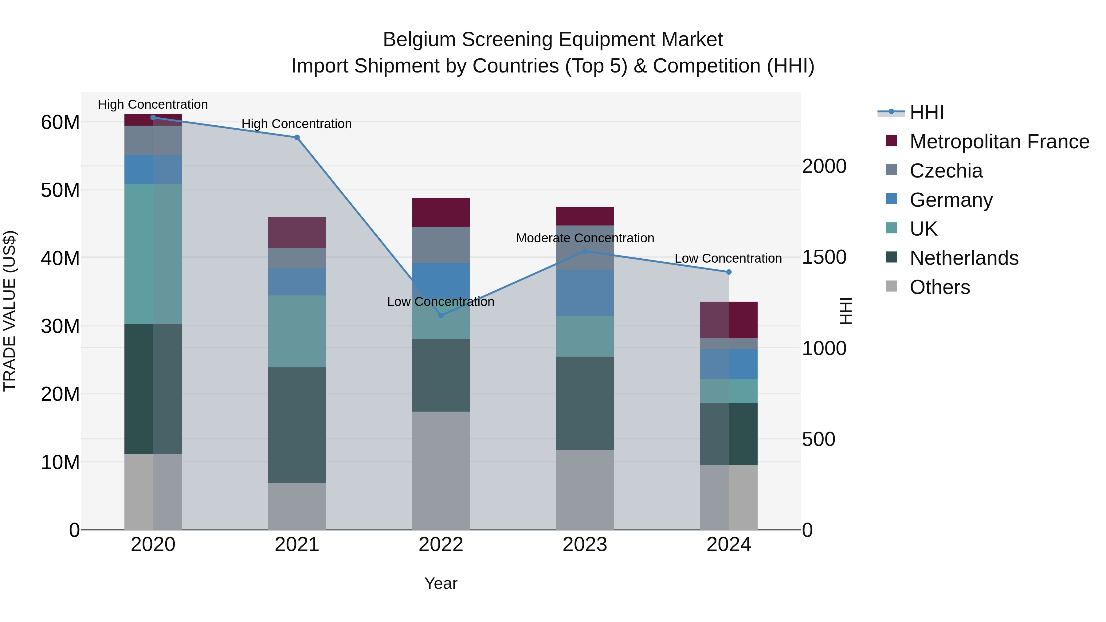 Belgium Screening Equipment Market Top 5 Importing Countries and Market Competition (HHI) Analysis